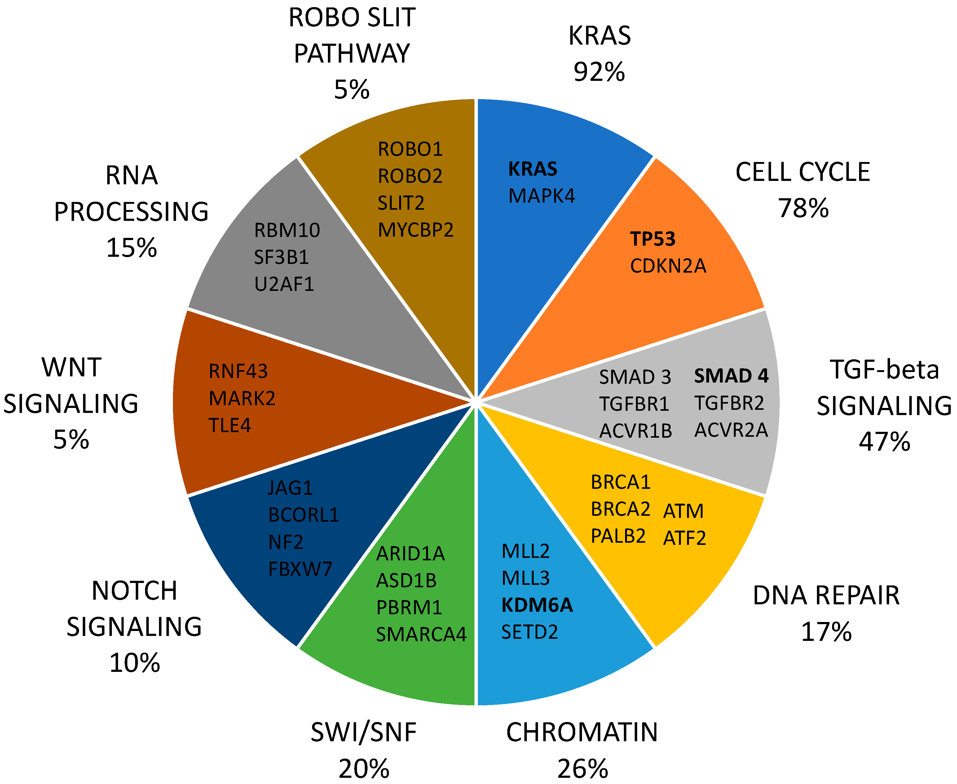 Most small bowel cancers are revealed by a complication