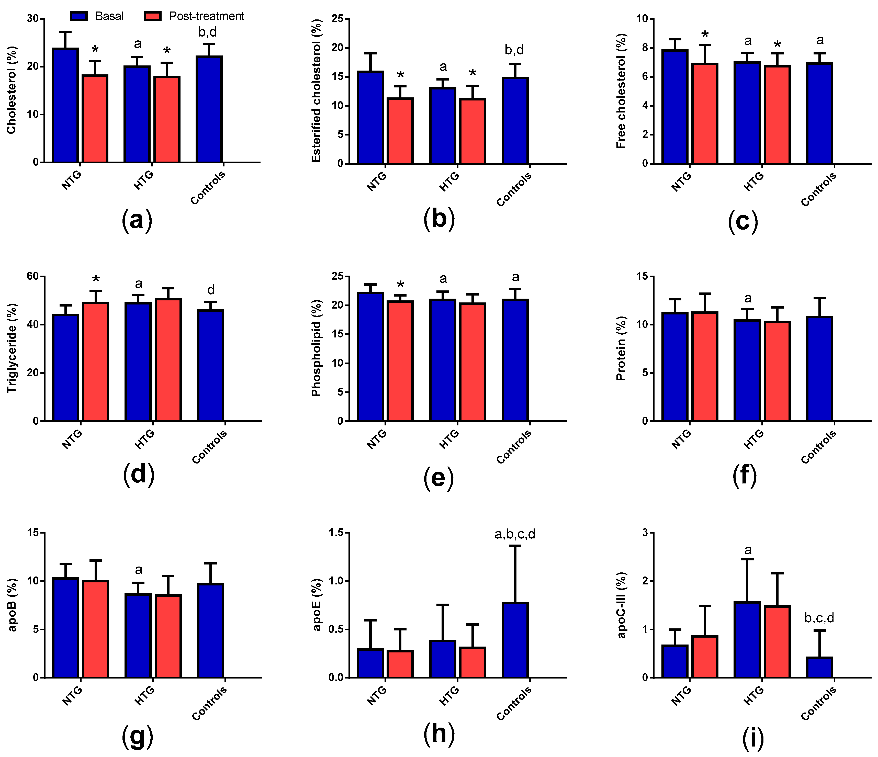 Biomedicines Free FullText Familial Combined Hyperlipidemia (FCH