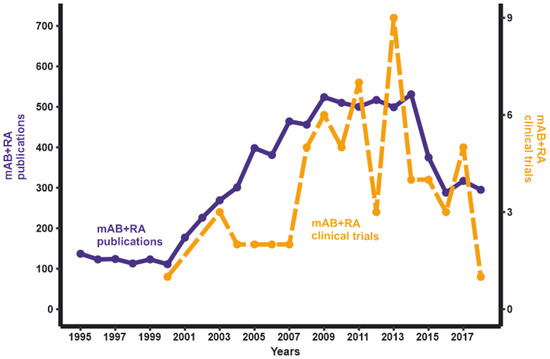 Biomedicines Free Full Text Emerging Concepts And Challenges In Rheumatoid Arthritis Gene Therapy Html