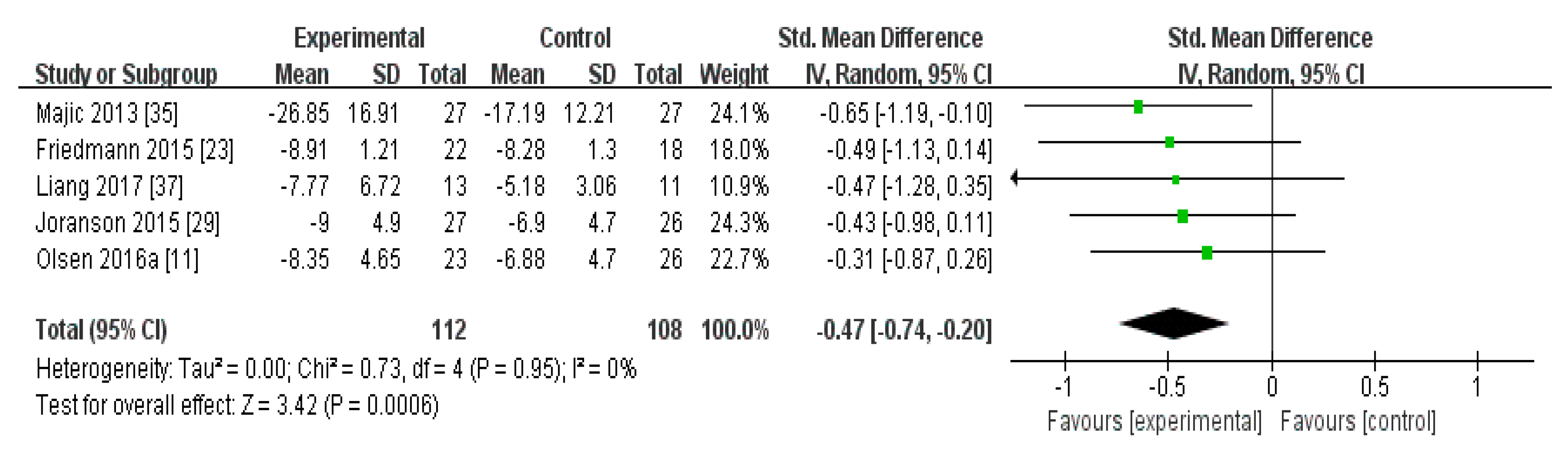 Biomedicines Free Full Text Animal Assisted And Pet Robot Interventions For Ameliorating Behavioral And Psychological Symptoms Of Dementia A Systematic Review And Meta Analysis Html