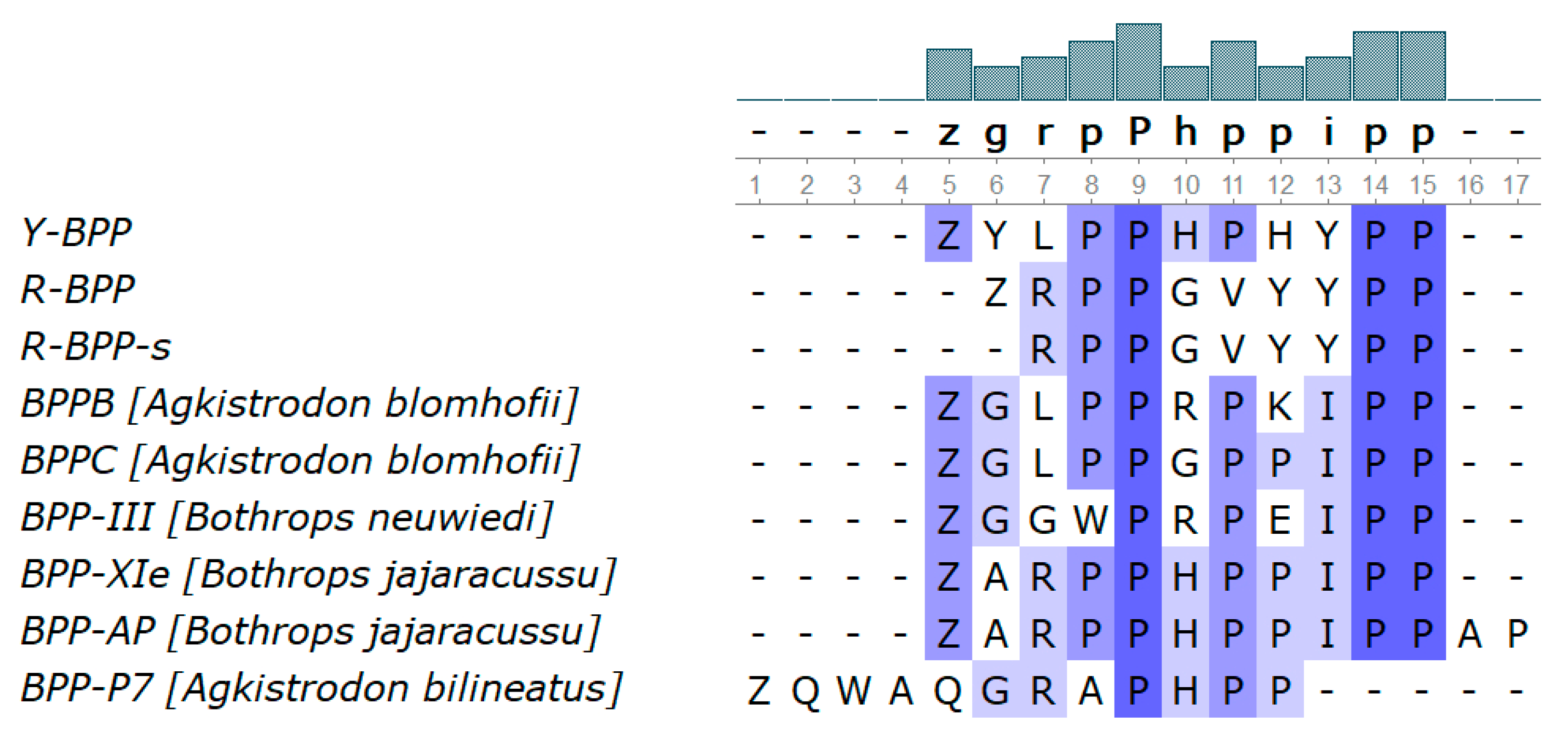 Biomedicines Free Full Text Novel Bradykinin Potentiating Peptides And Three Finger Toxins From Viper Venom Combined Ngs Venom Gland Transcriptomics And Quantitative Venom Proteomics Of The Azemiops Feae Viper Html