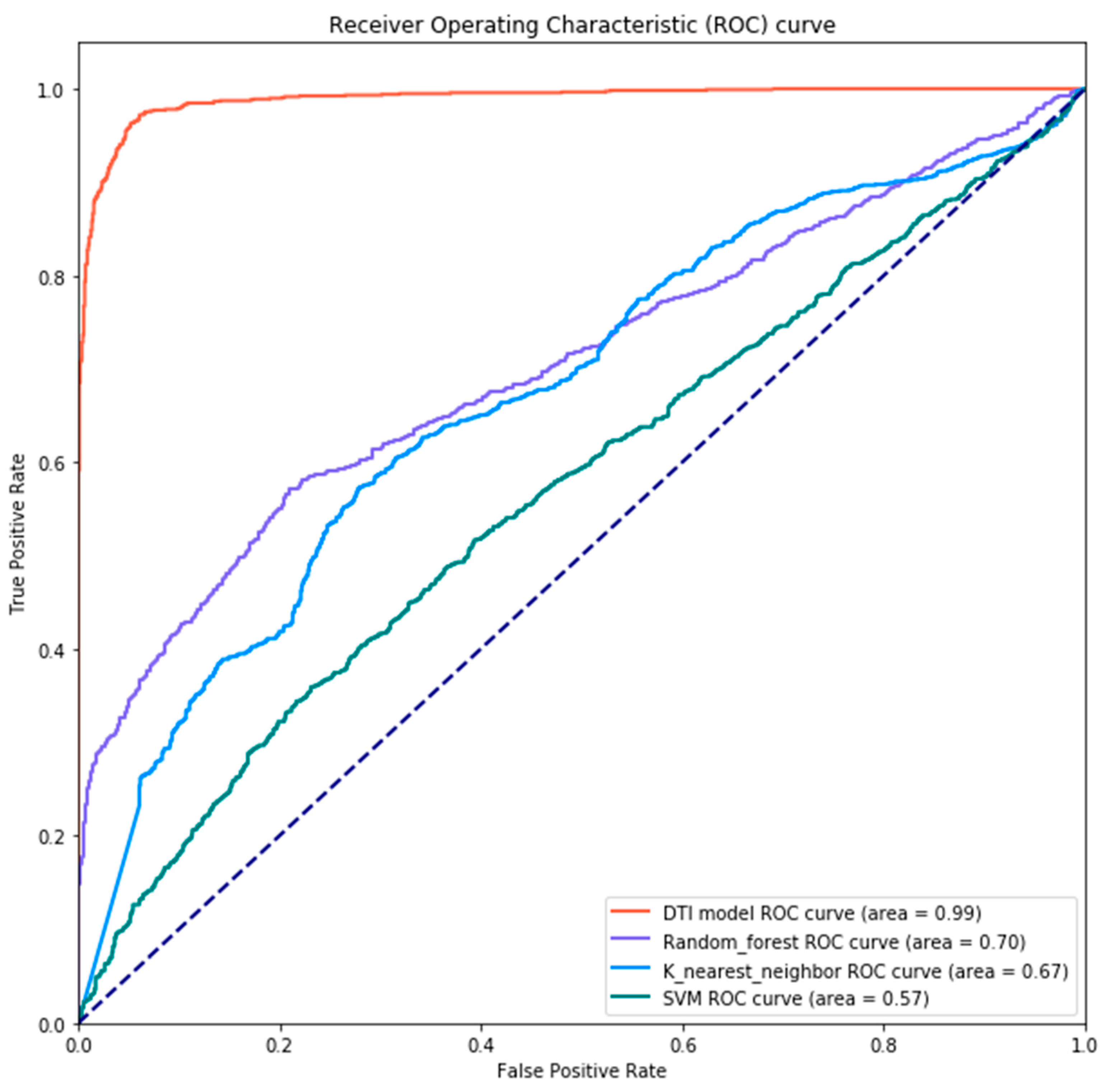 Biomedicines Free Full Text Investigating Core Signaling Pathways Of Hepatitis B Virus Pathogenesis For Biomarkers Identification And Drug Discovery Via Systems Biology And Deep Learning Method Html