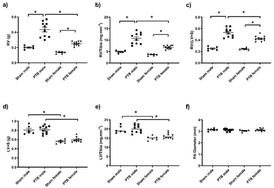 Biomedicines Free Full Text Sex Dependent Changes In Right Ventricular Gene Expression In Response To Pressure Overload In A Rat Model Of Pulmonary Trunk Banding Html