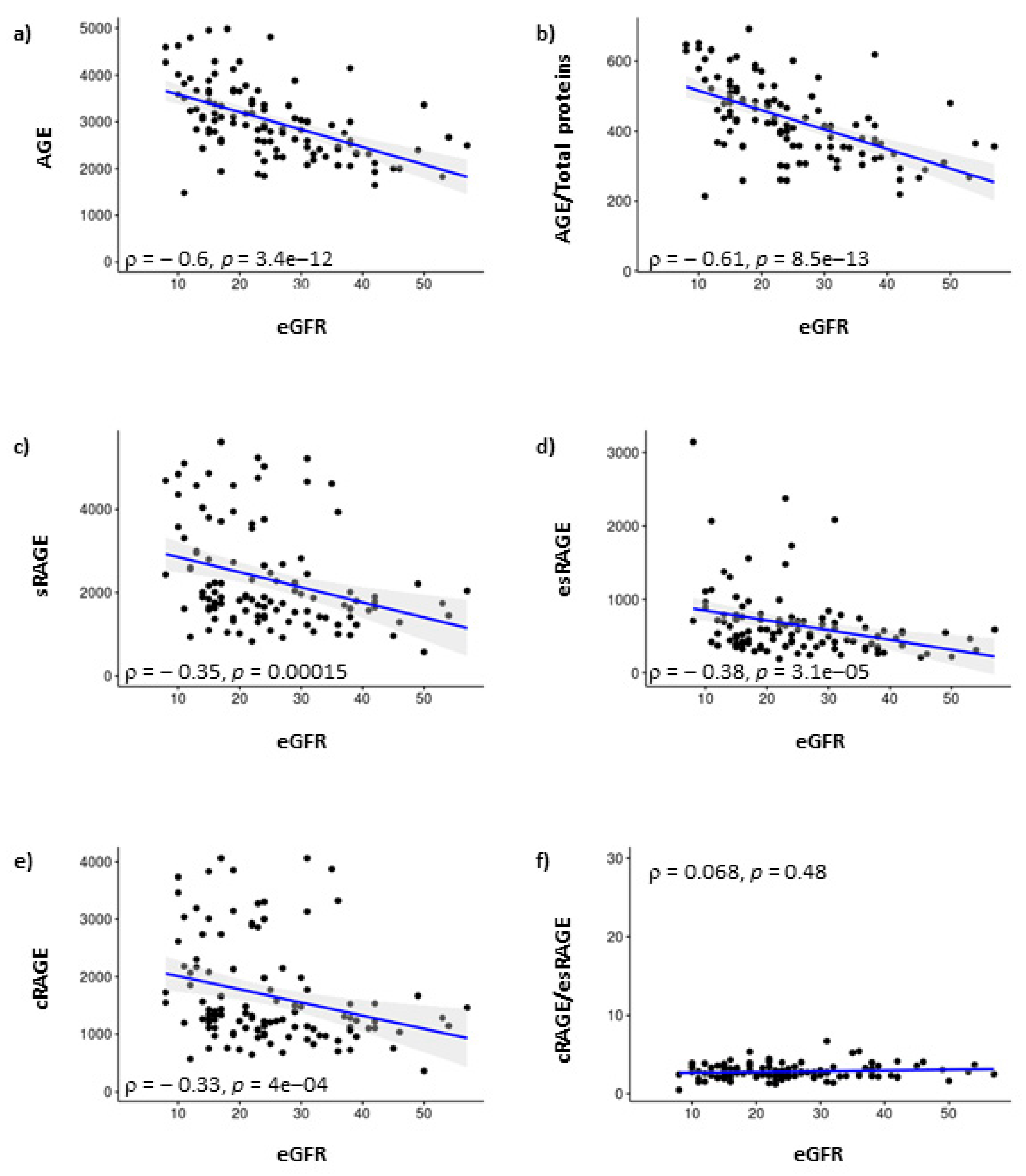 Biomedicines Free Full Text Advanced Glycation End Products Age And Soluble Forms Of Age Receptor Emerging Role As Mortality Risk Factors In Ckd Html Biomedicines Free Full Text Advanced Glycation End Products Age And Soluble Forms Of Age Receptor Emerging Role As Mortality Risk Factors In Ckd Html