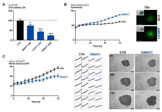 PPARα-Selective Antagonist GW6471 Inhibits Cell Growth in