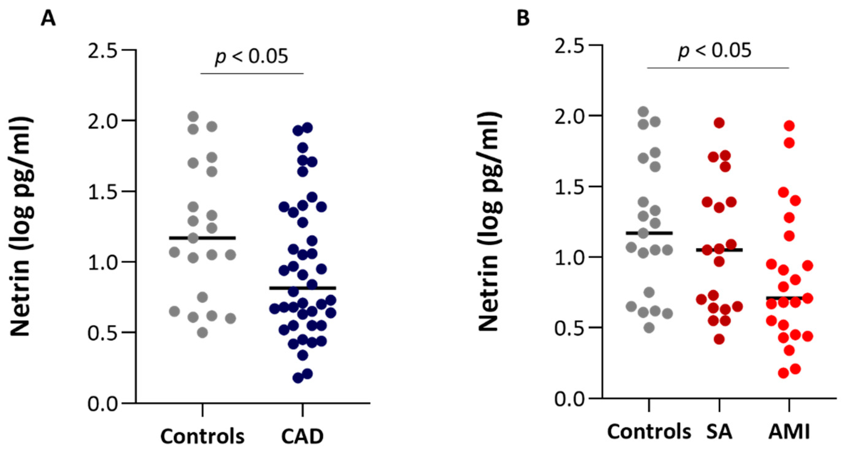 Biomedicines Free Full Text Netrin 1 In Atherosclerosis Relationship Between Human Macrophage Intracellular Levels And In Vivo Plaque Morphology Html