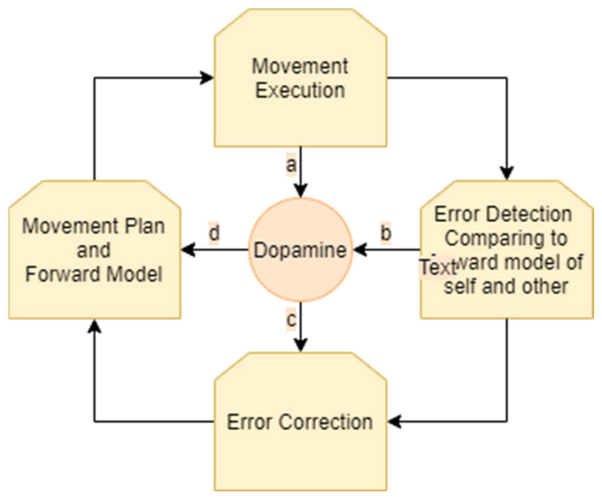 Alex Bernier on X: Assess and stimulate this connection with one