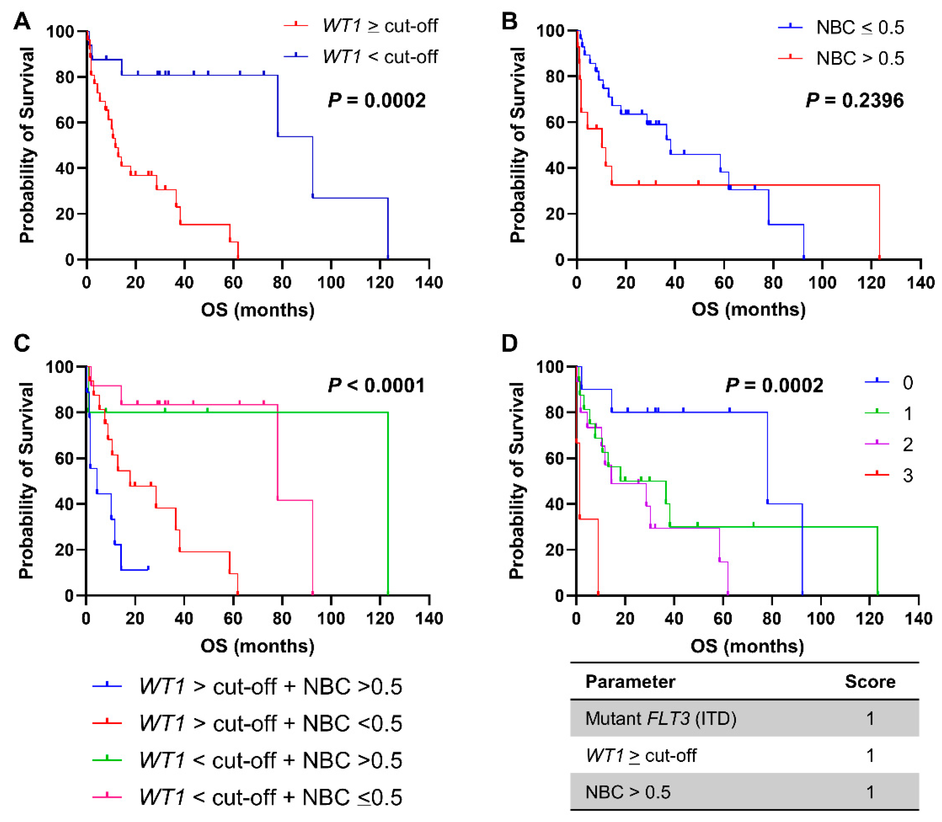 Biomedicines 09 00387 g002 Biomedicines 09 00387 g002