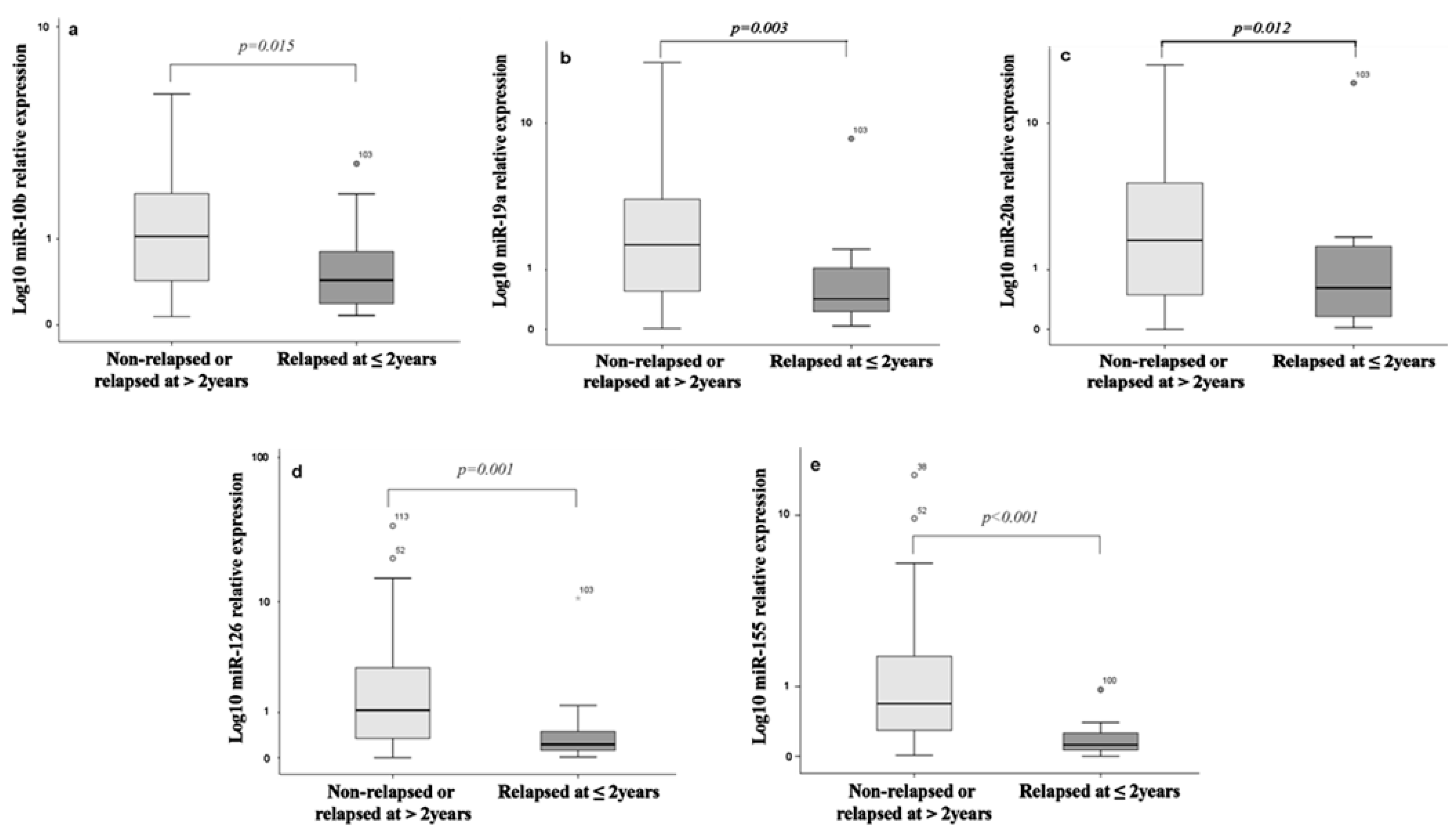 Biomedicines 09 00421 g002 Biomedicines 09 00421 g002