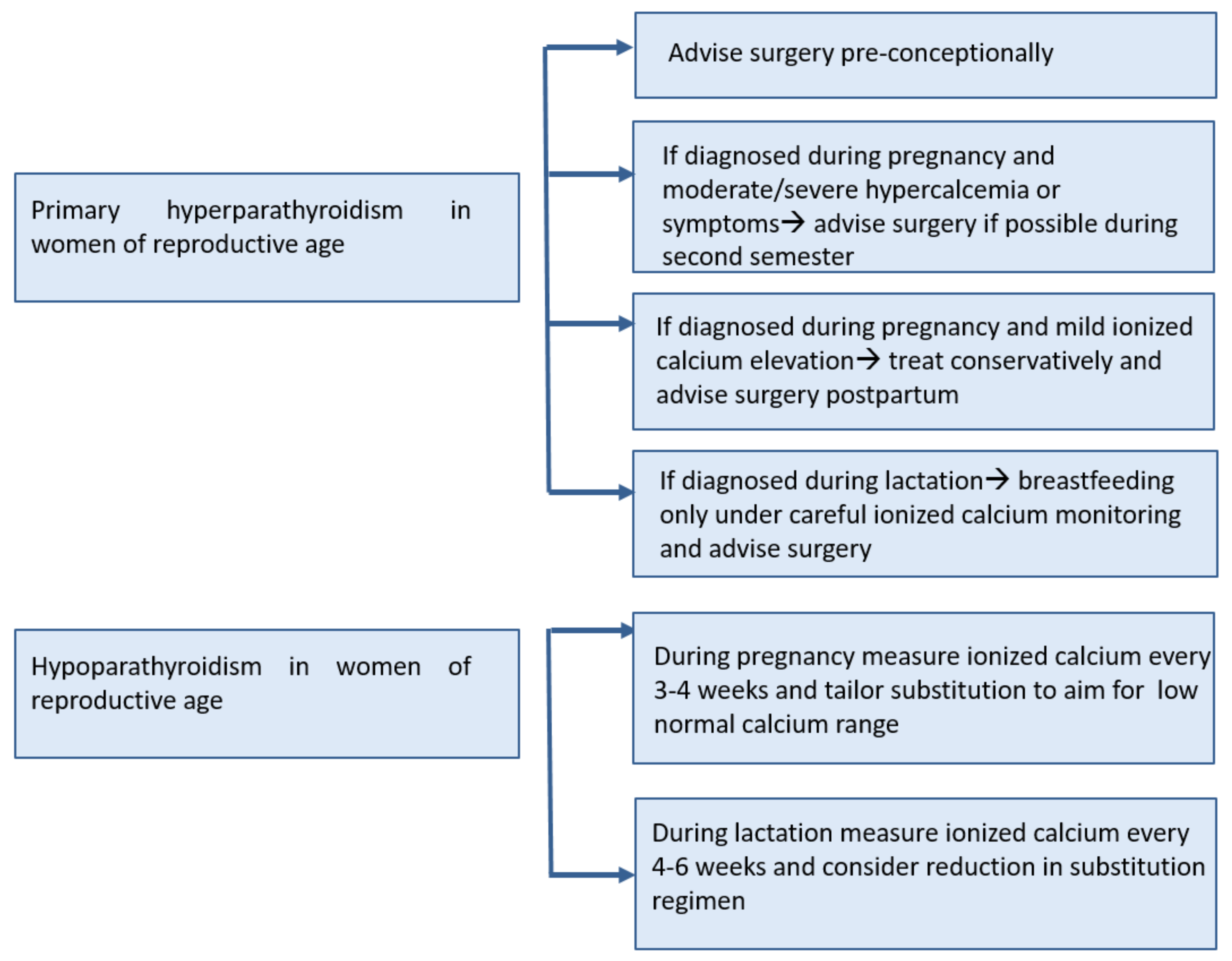 hyperparathyroidism and hypoparathyroidism