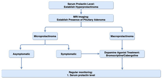 adenoma hypophysis symptoms