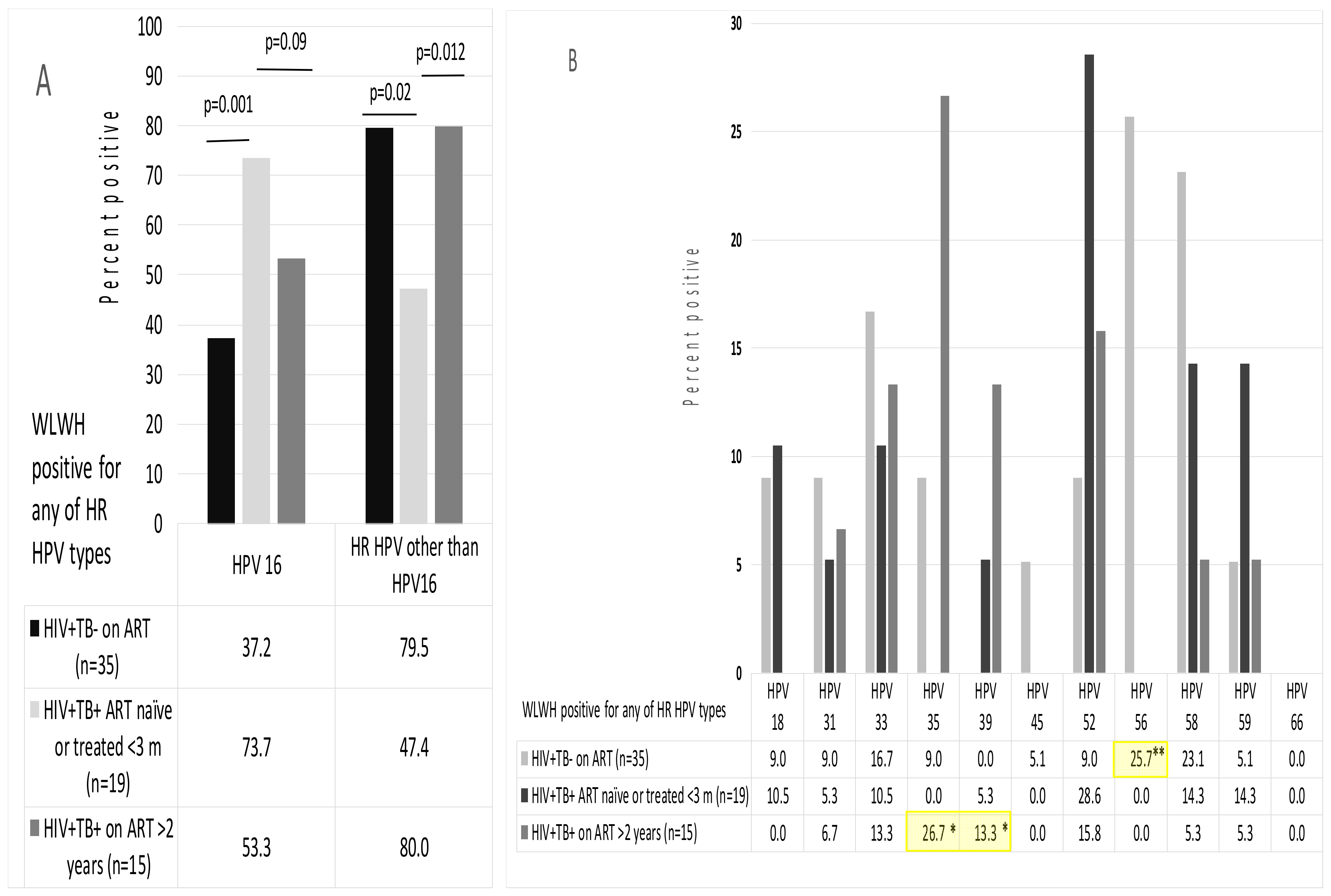 Biomedicines | Free Full-Text | Prevalence and Risk Factors of Infection with High Risk Human Papilloma Viruses among HIV-Positive Women with Clinical Manifestations of Tuberculosis in a Middle-Income Country | HTML