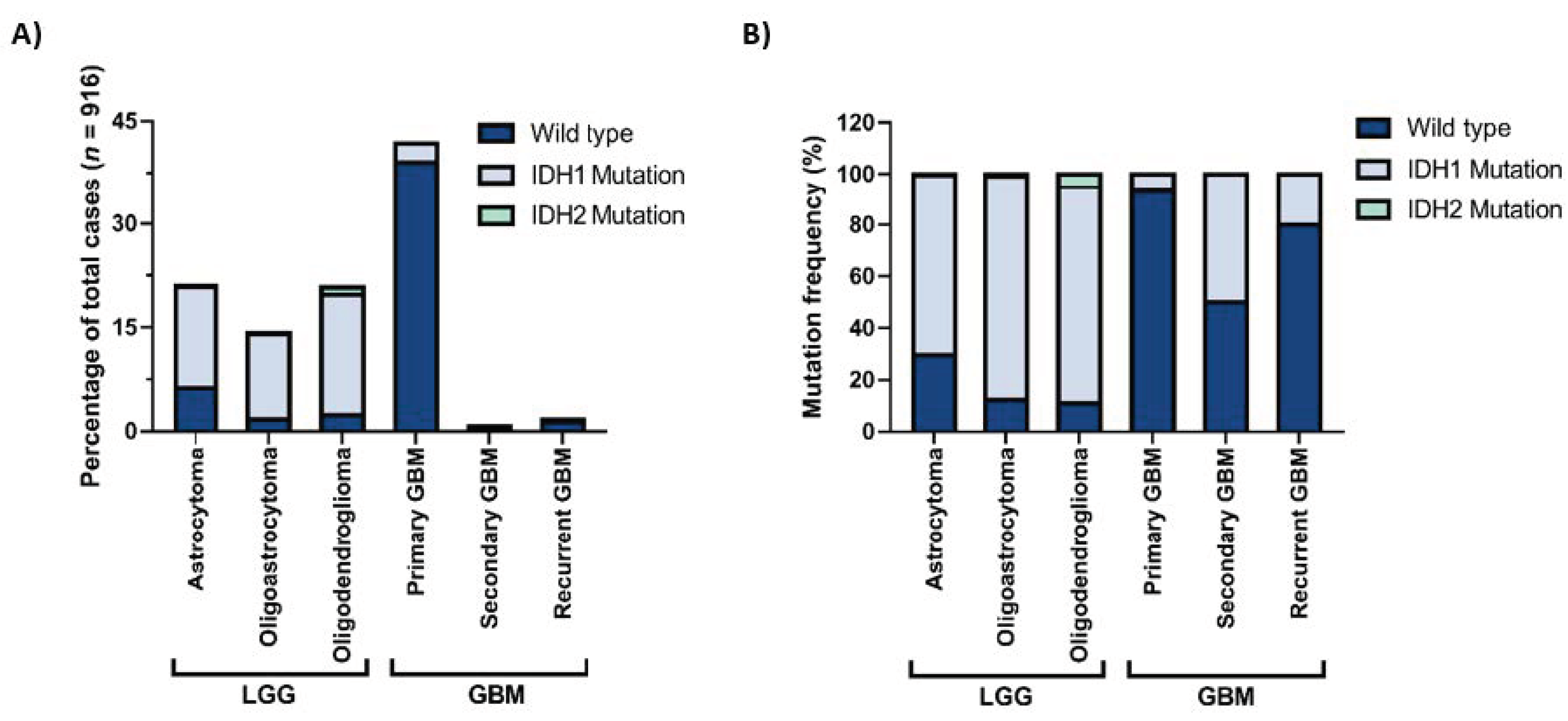 IDH Mutations in Glioma: Double-Edged Sword in Clinical
