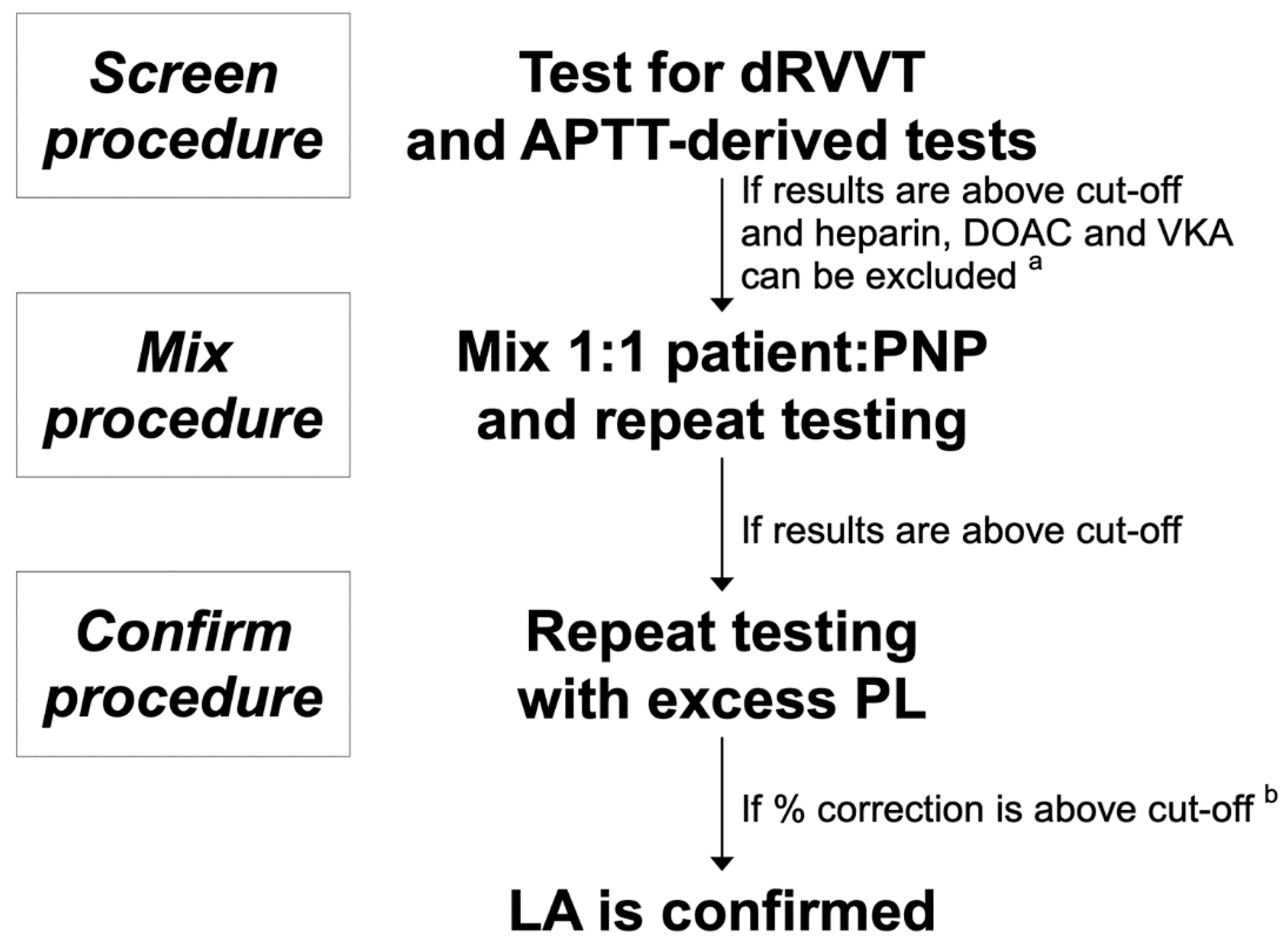 Lupus anticoagulant