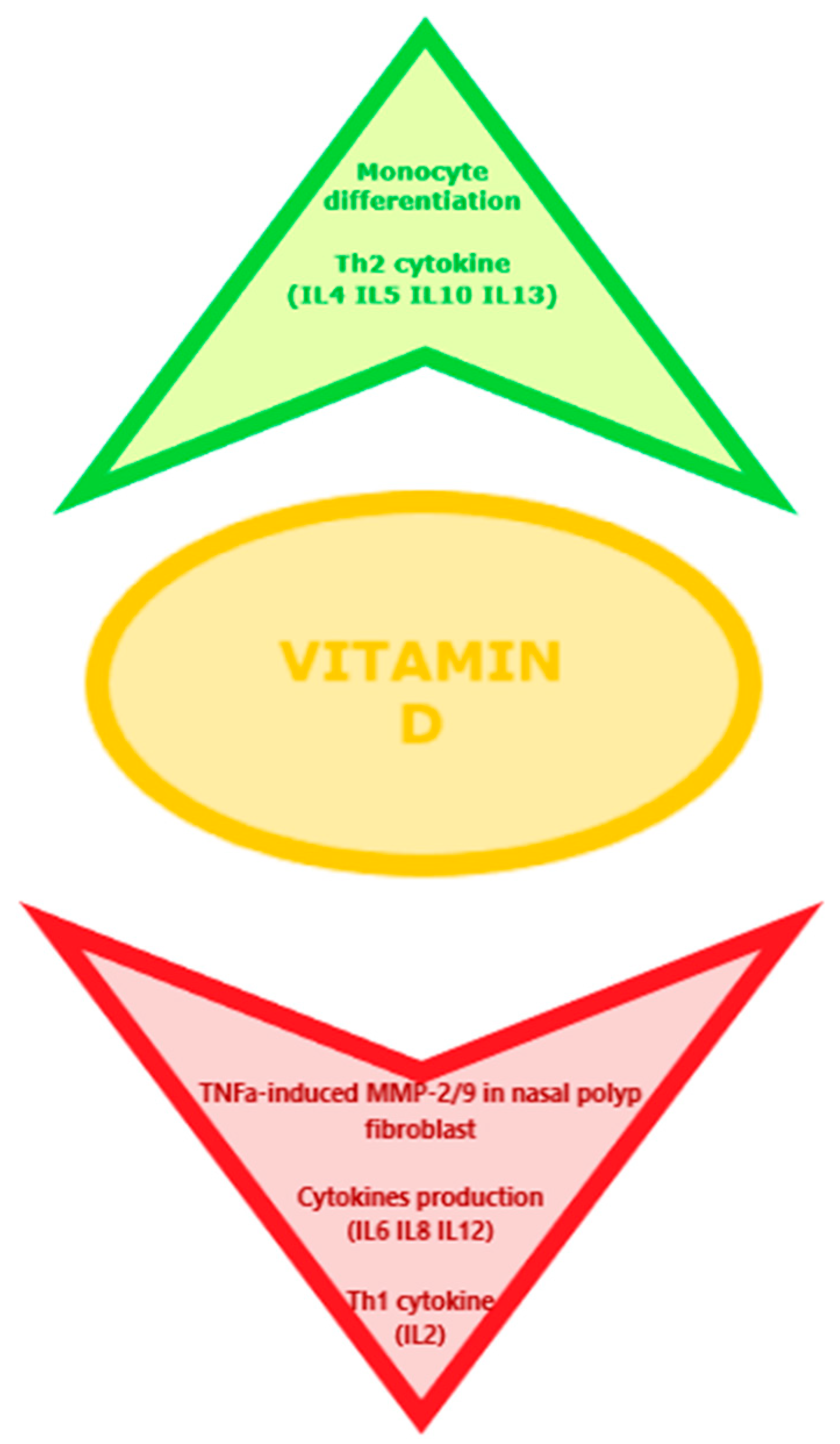 biomedicines free full text role of vitamin d in the clinical course of nasal polyposis html