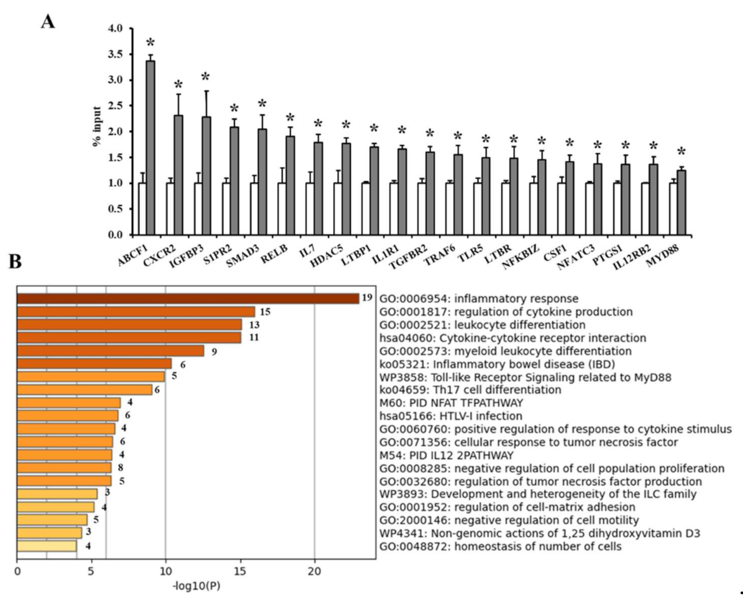 Biomedicines 09 01034 g004 550