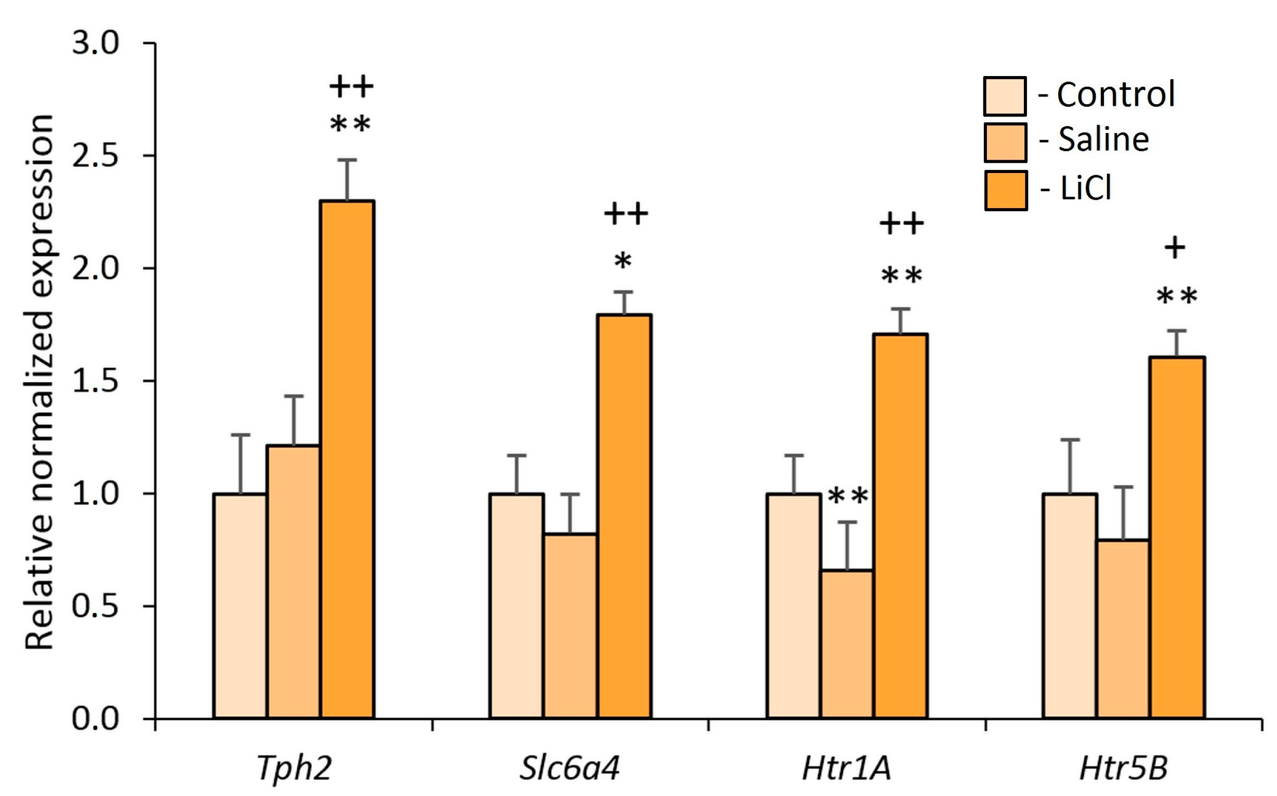 The effect of chronic lithium treatment on hippocampal progenitor cells:  Transcriptomic analysis and systems pharmacology - Jahandideh - 2023 -  Brain and Behavior - Wiley Online Library