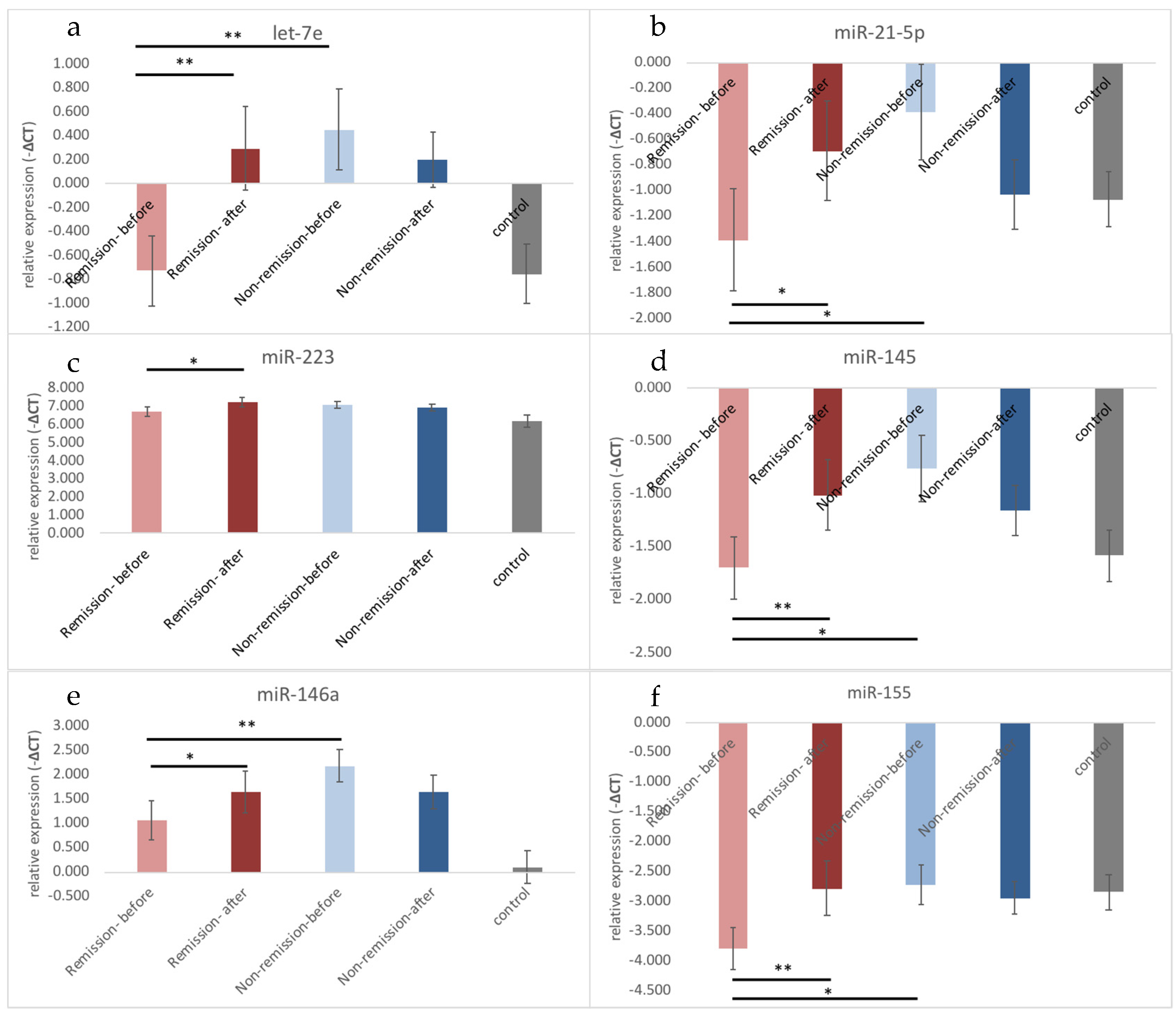 Biomedicines 09 01428 g001