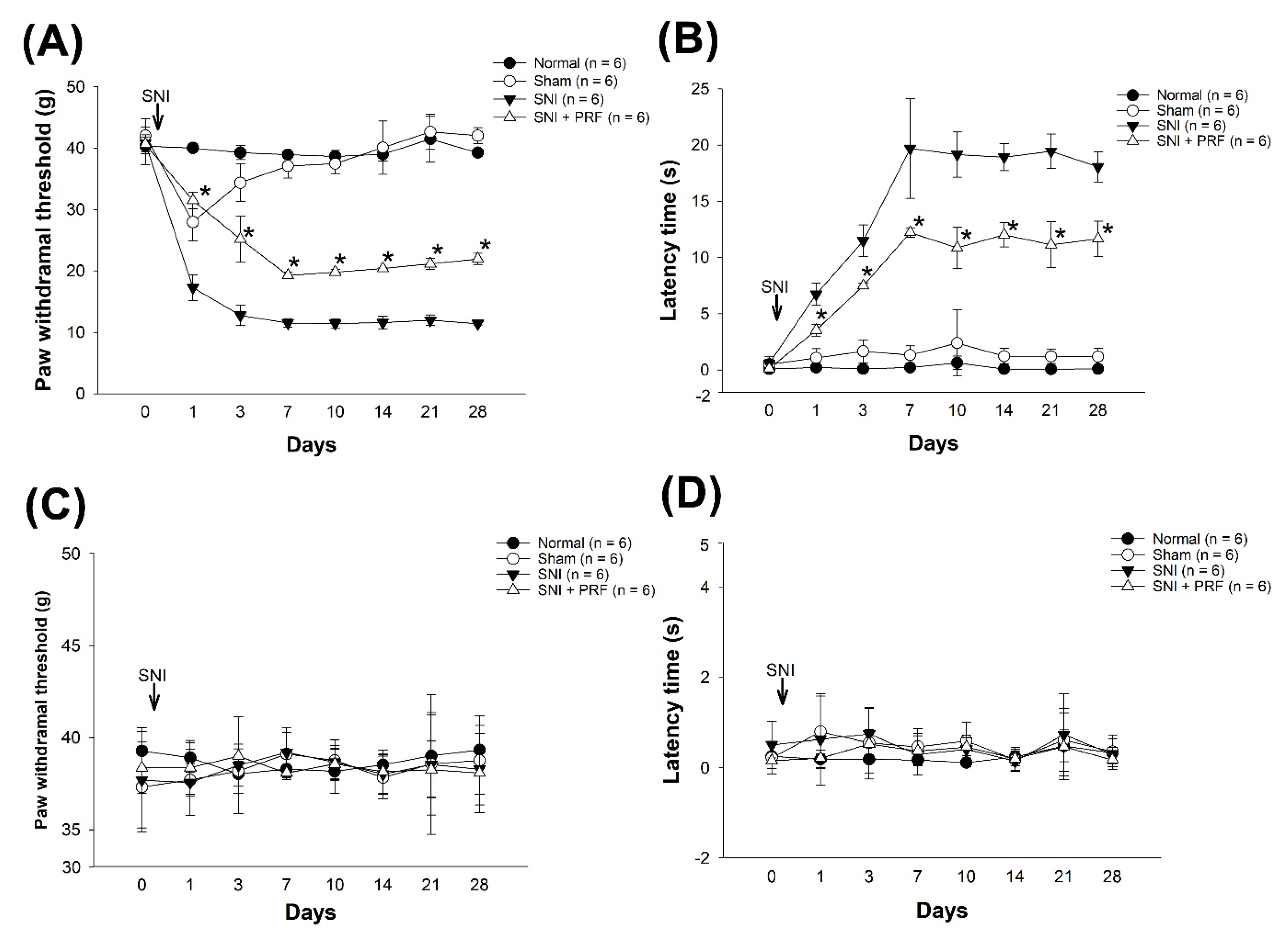 Biomedicines | Full-Text | Pulsed Radiofrequency Upregulates Serotonin Transporters and Alleviates Neuropathic Depression Spared Nerve Injury Rat Model | HTML