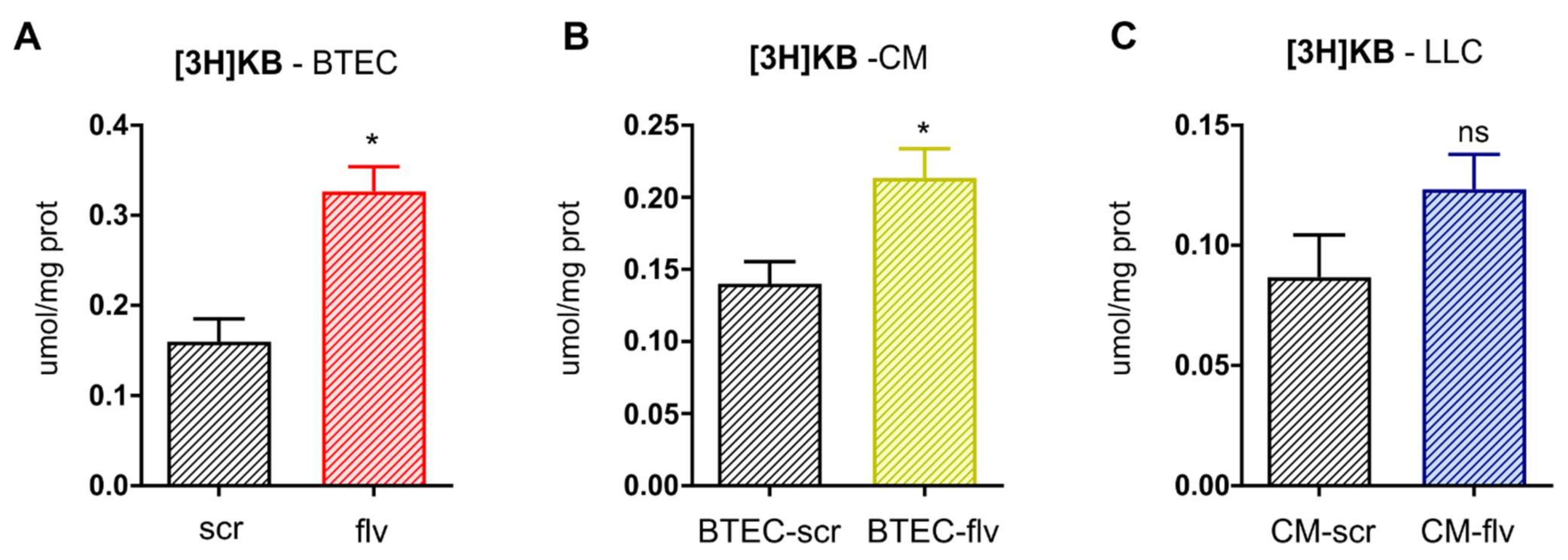 Biomedicines 09 01557 g005