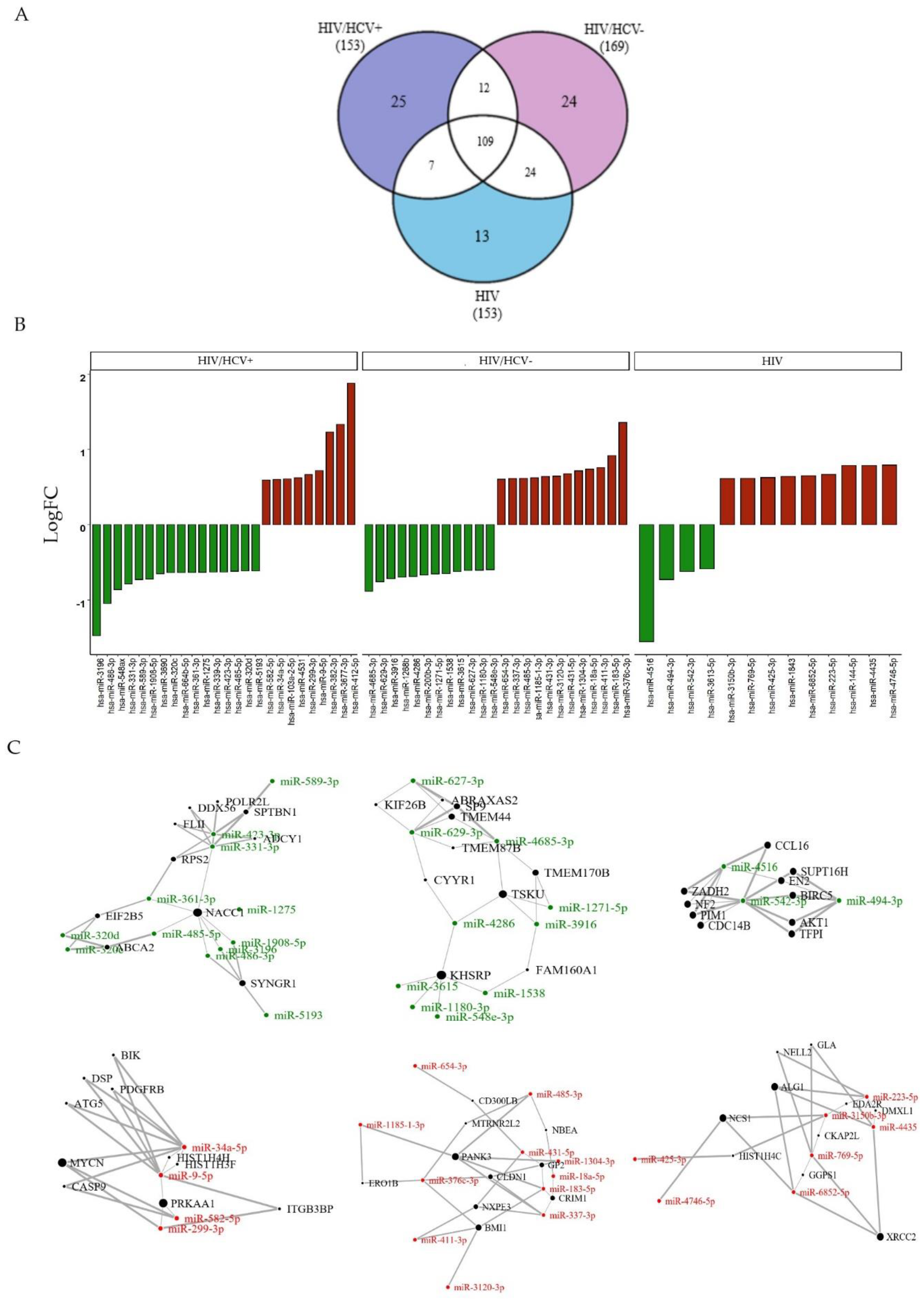 Biomedicines 09 01627 g003