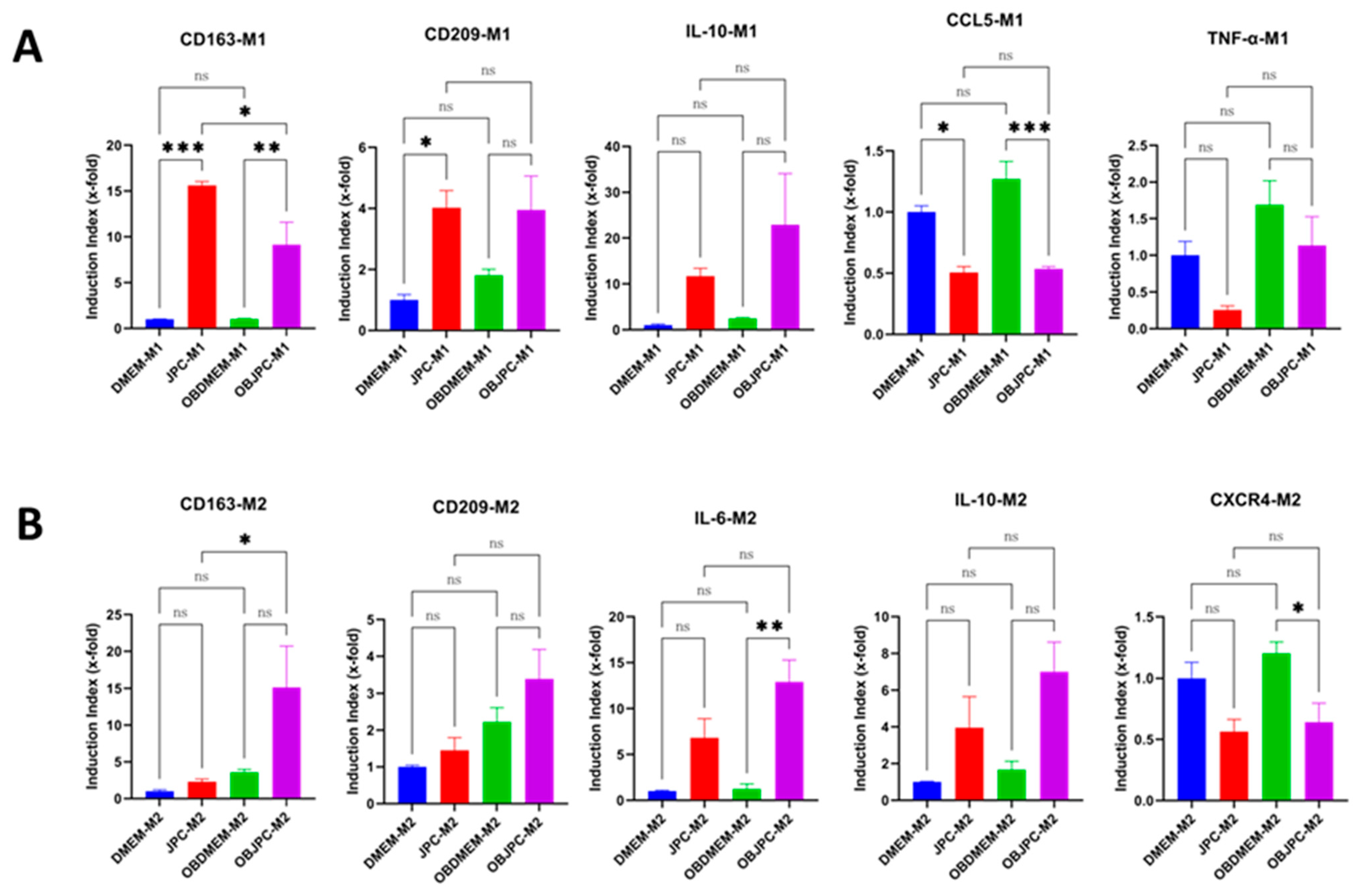 Biomedicines 09 01753 g004 550