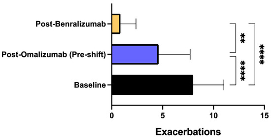 Switch from Omalizumab to Benralizumab in Allergic Patients