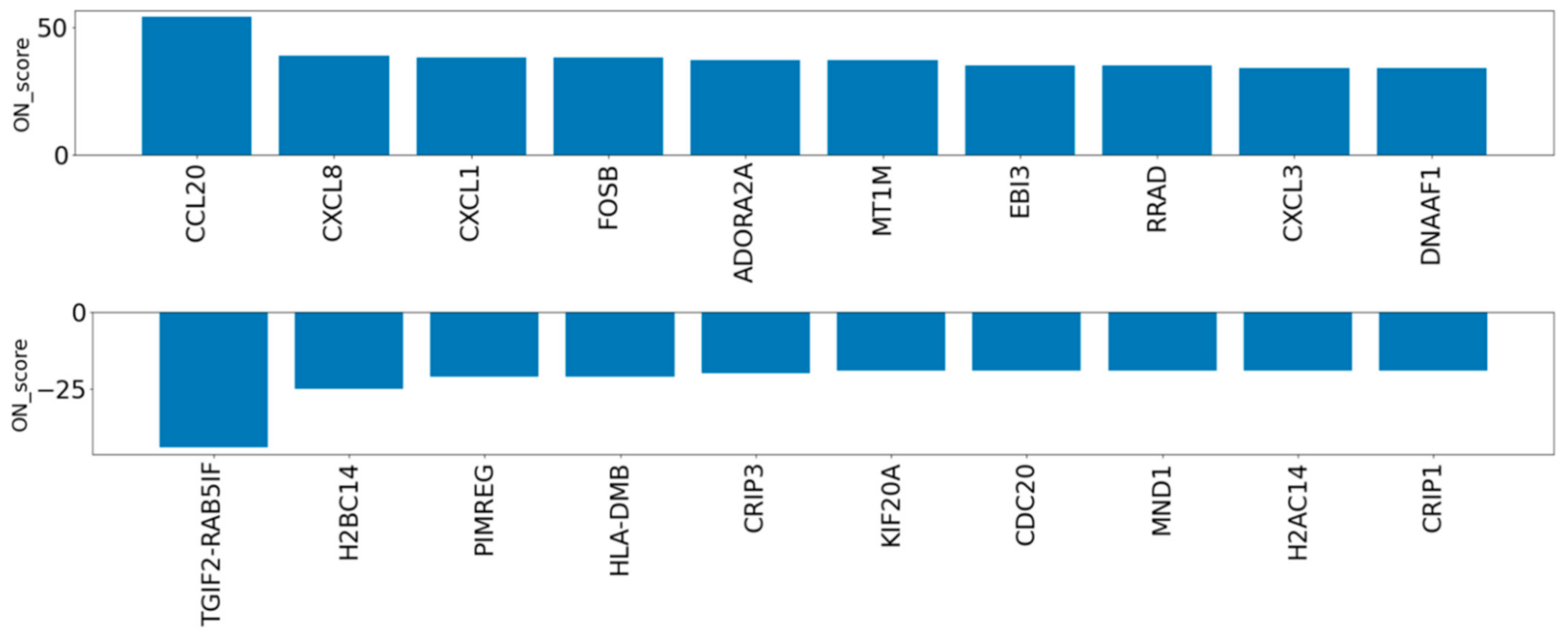 Biomedicines 09 01830 g003 550