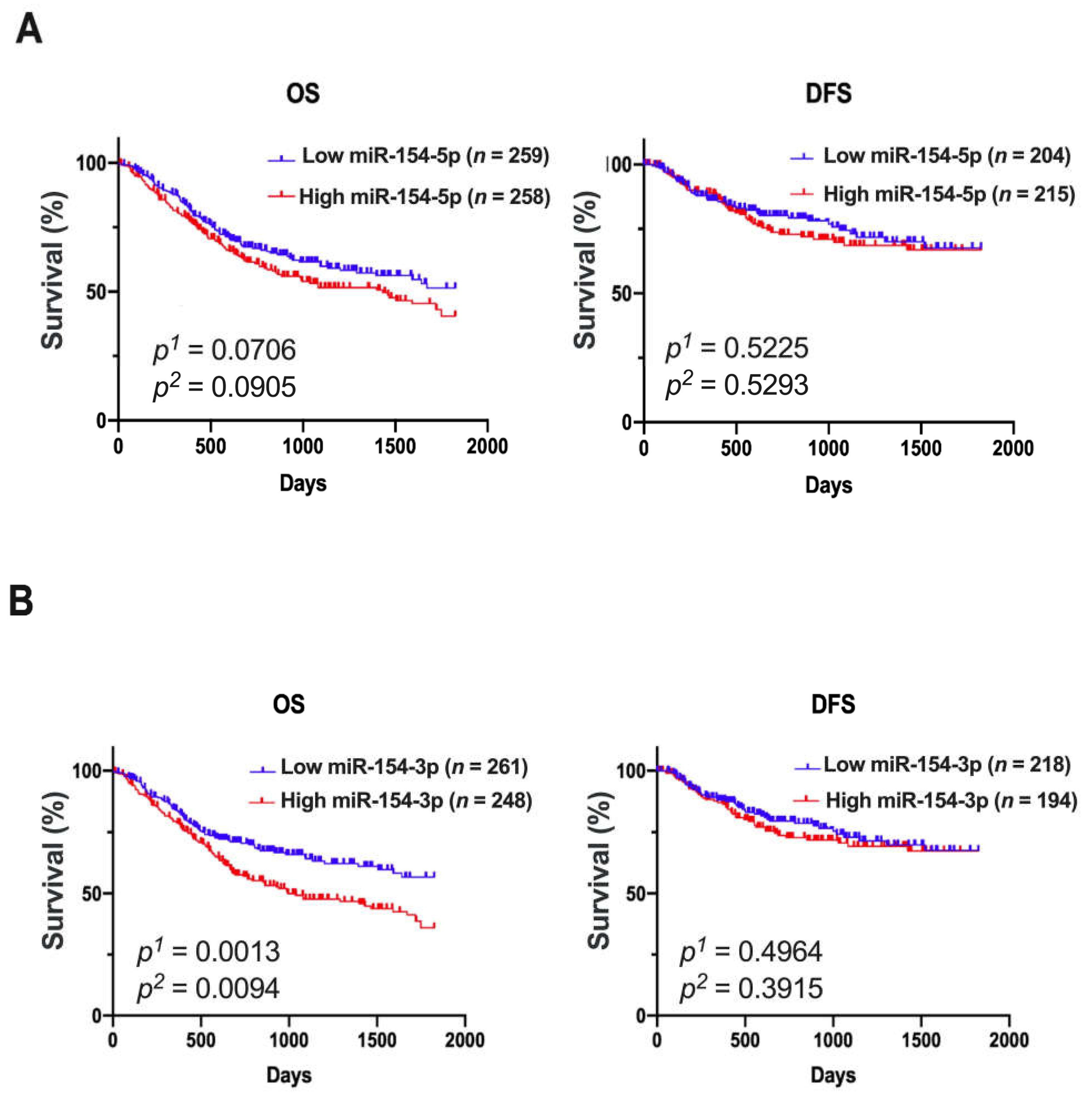 Biomedicines 09 01894 g003