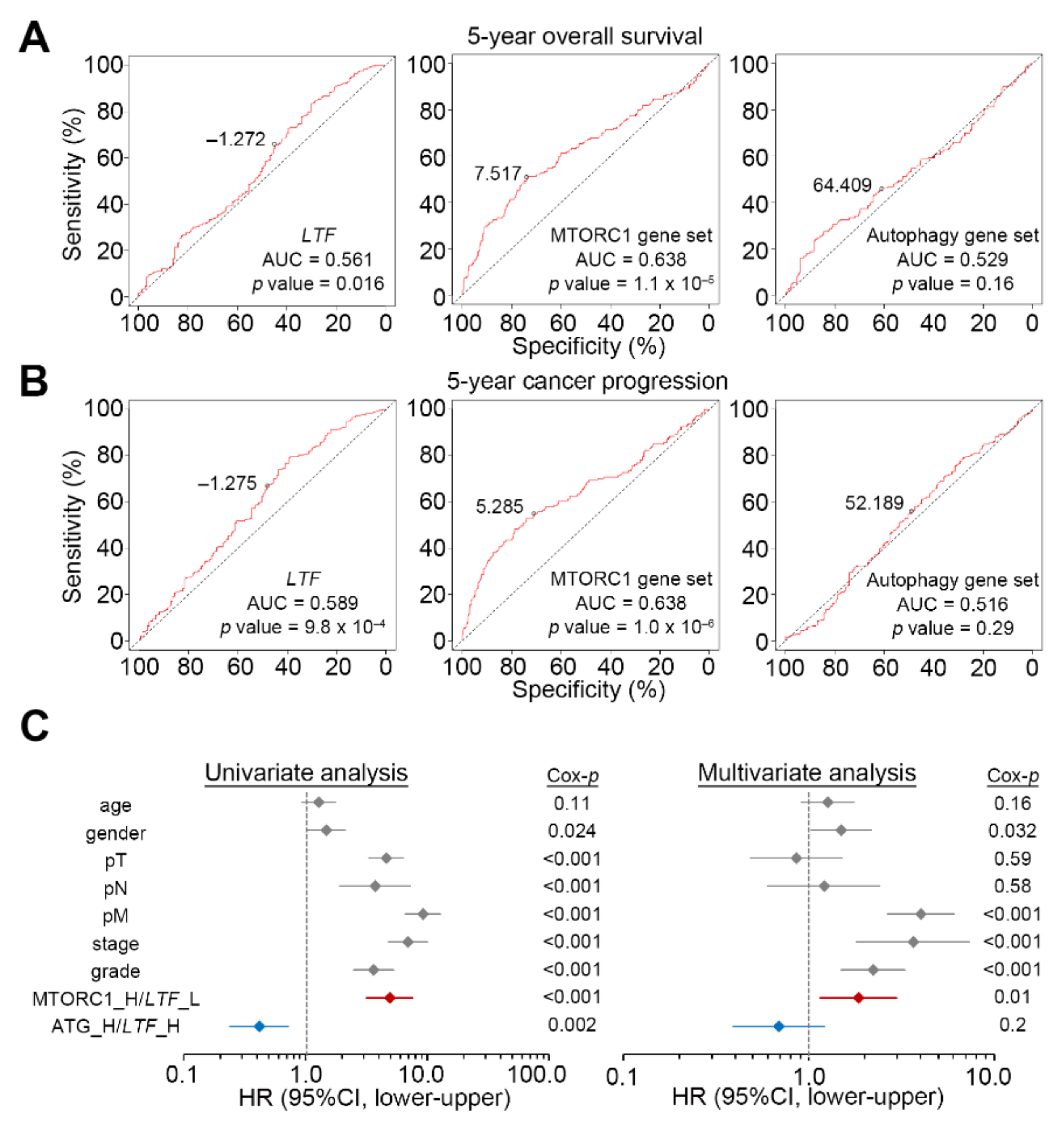 Biomedicines 09 01896 g005