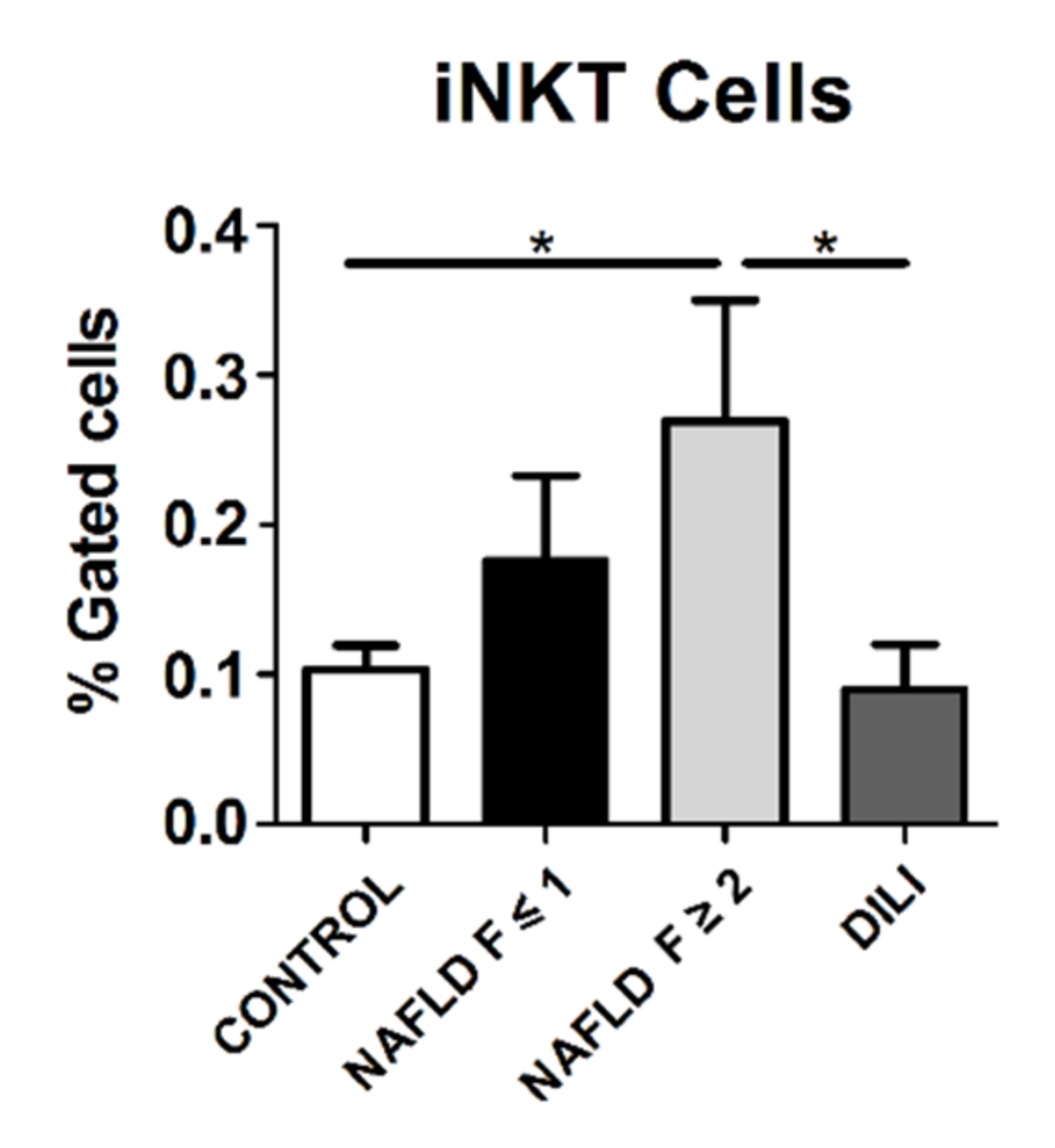 Biomedicines | Free Full-Text | Differential iNKT and T Cells 