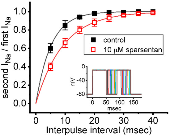 The Evidence for Sparsentan-Mediated Inhibition of INa and