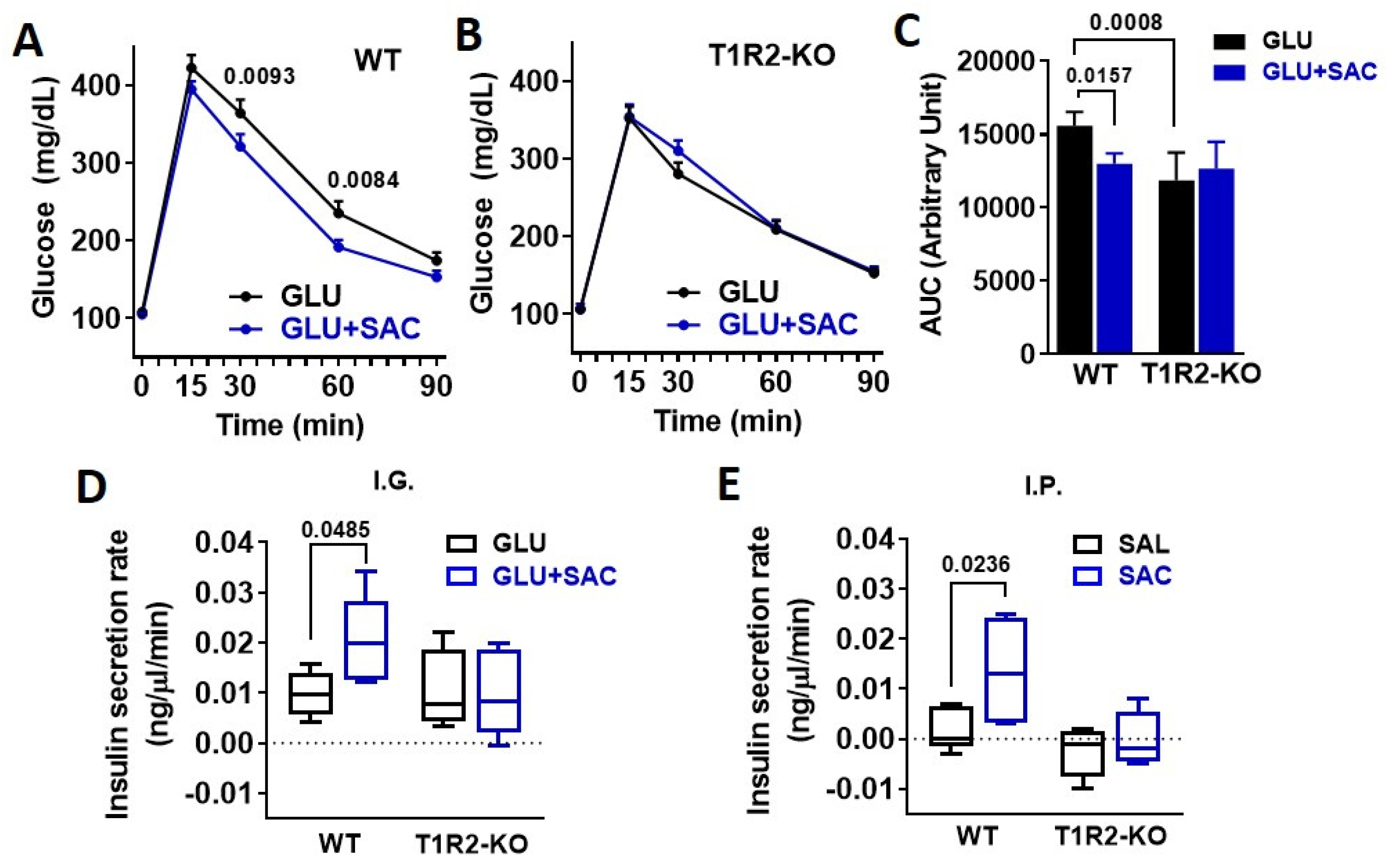 Biomedicines Free FullText Saccharin Stimulates Insulin Secretion