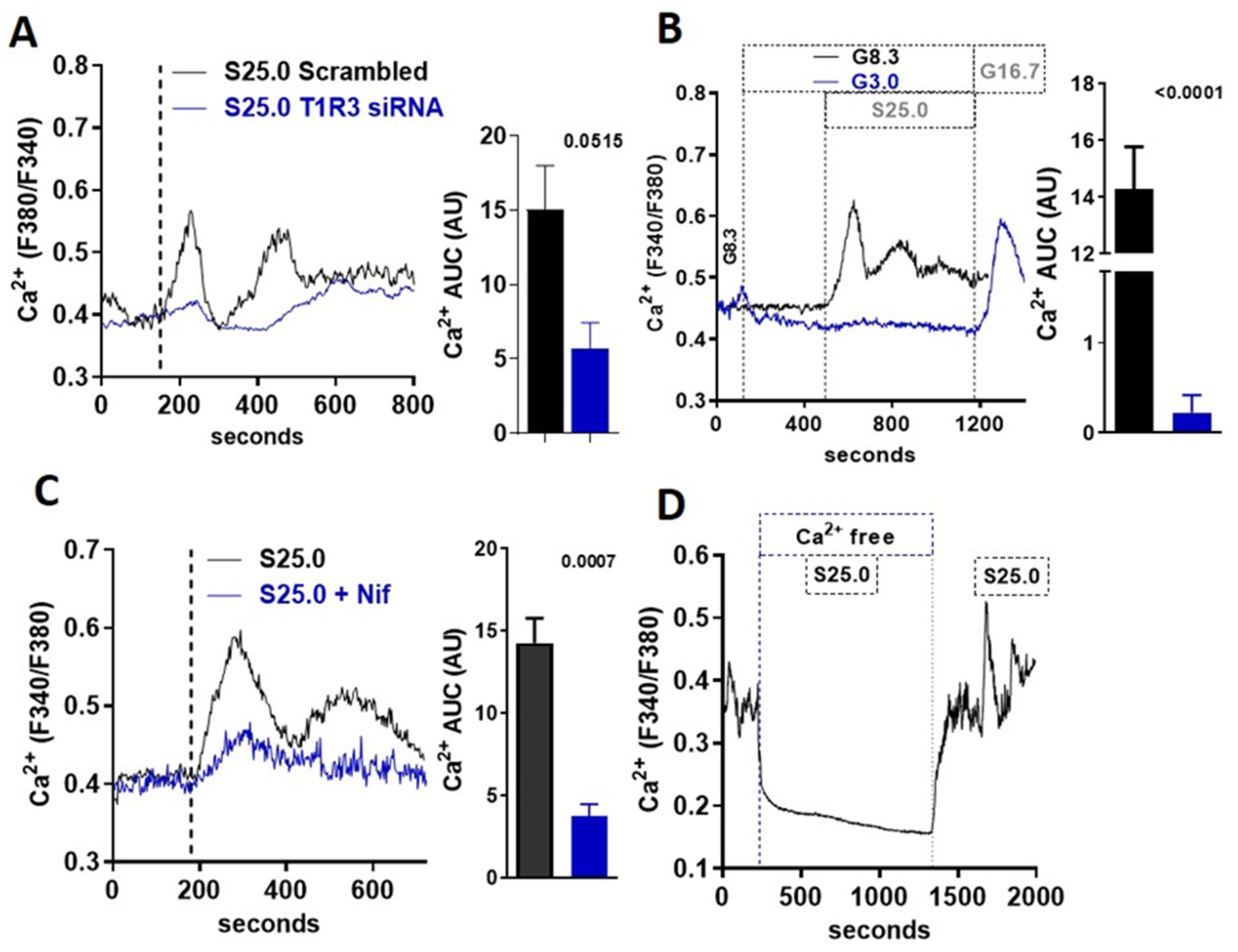 Biomedicines Free FullText Saccharin Stimulates Insulin Secretion