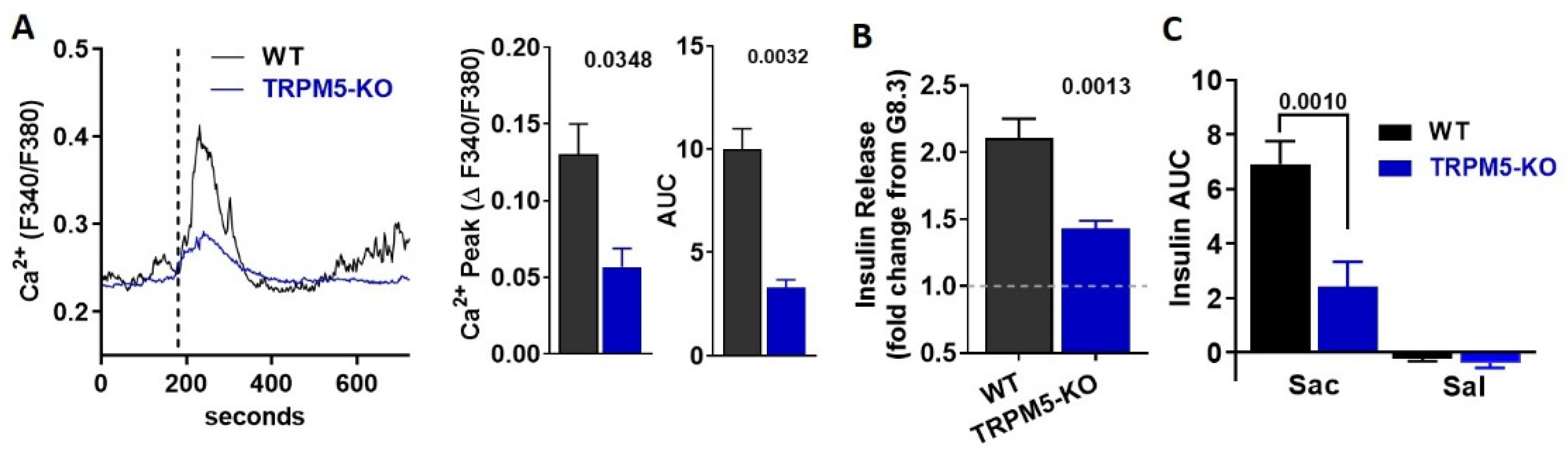 Biomedicines Free FullText Saccharin Stimulates Insulin Secretion