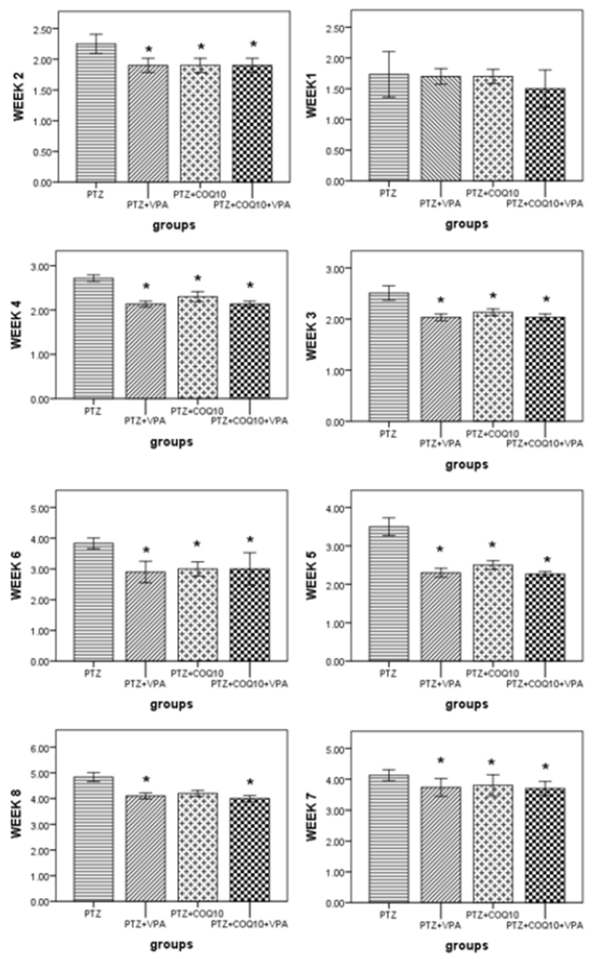 The Effect of Coenzyme Q10 on Liver Injury Induced by