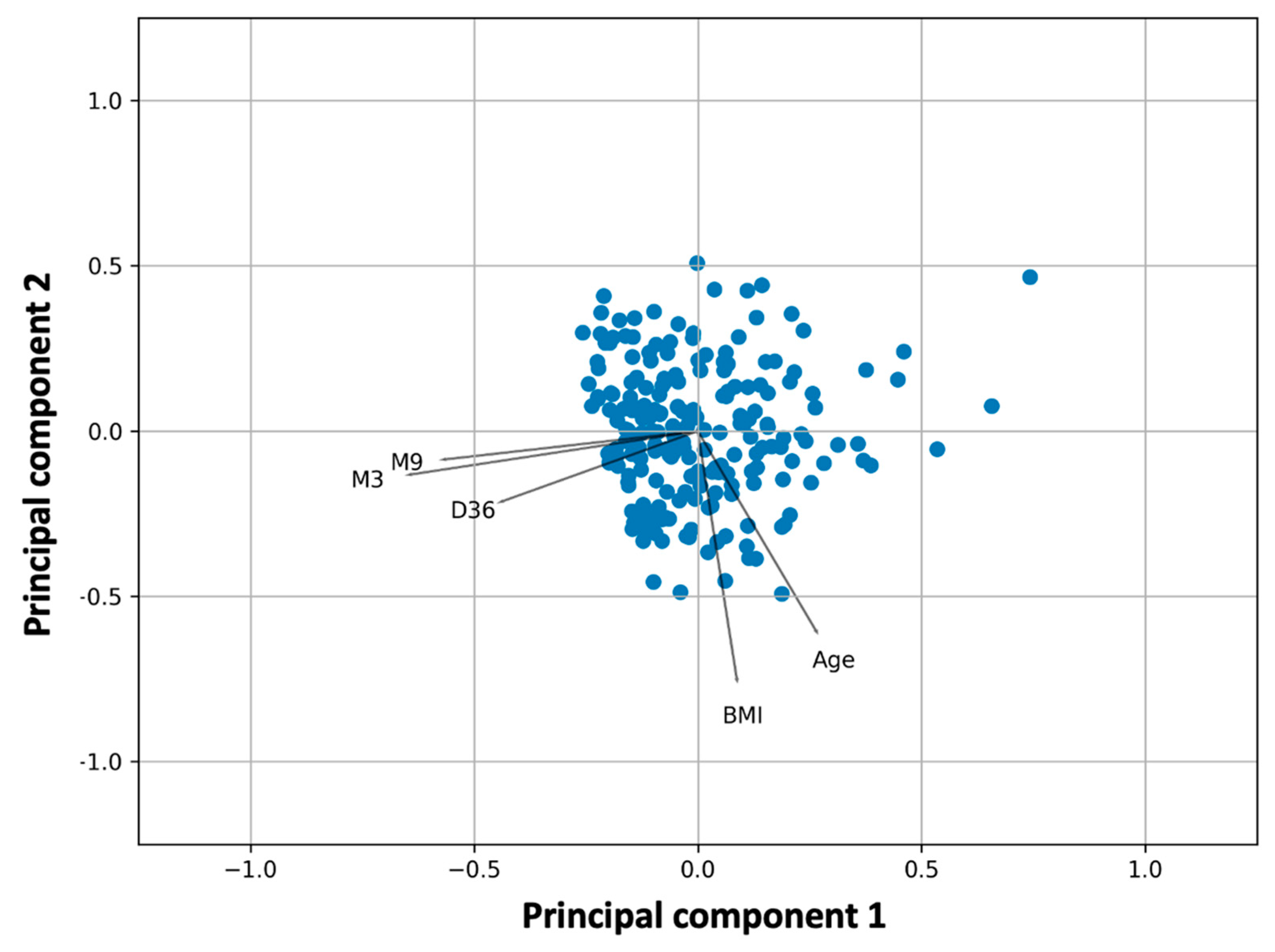 Biomedicines 10 00204 g0a2 550