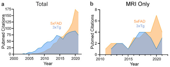 Neuroimaging of Mouse Models of Alzheimer's Disease