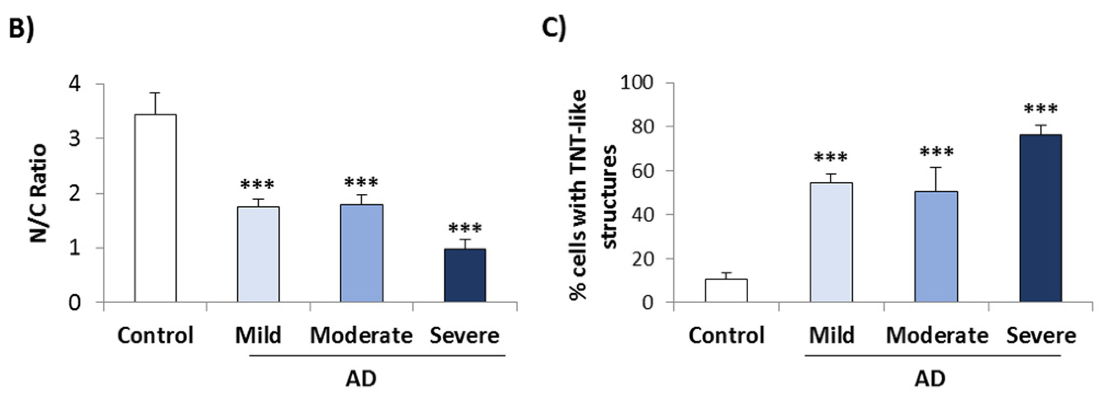 Biomedicines 10 00385 g003b