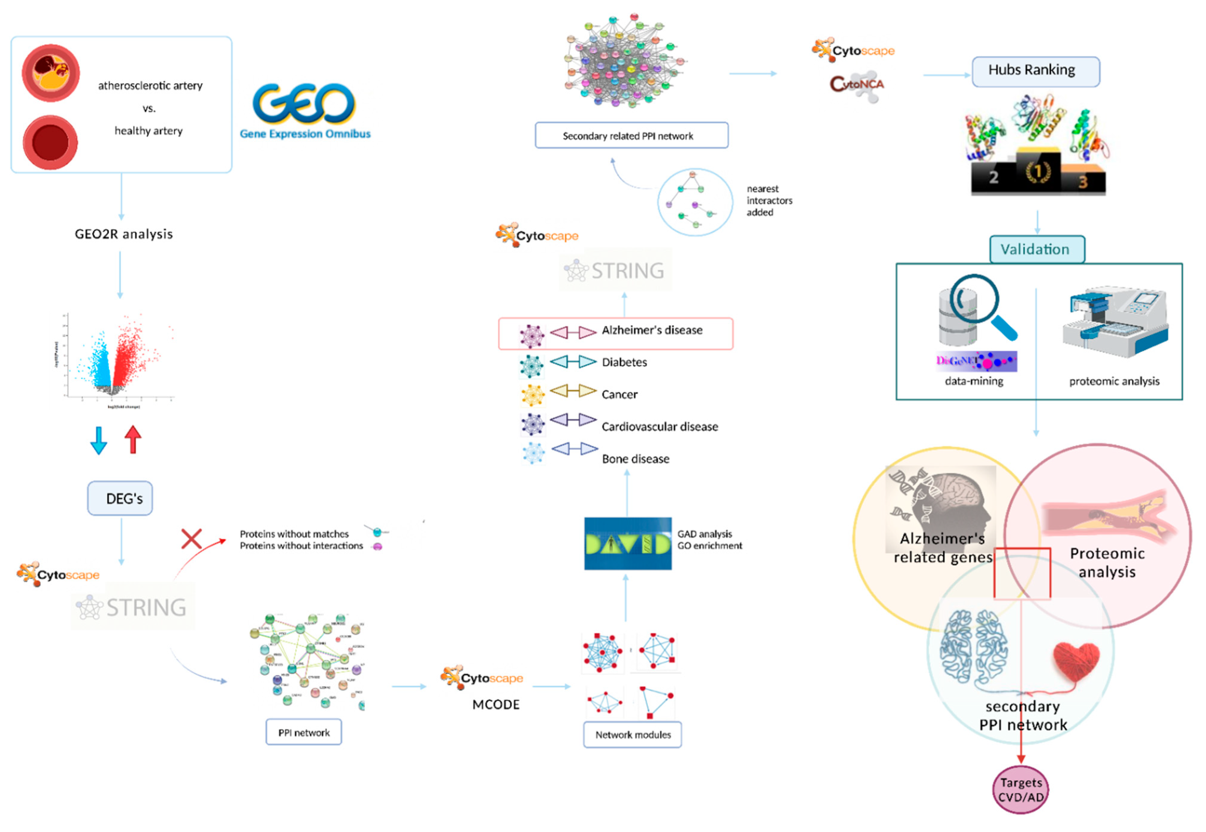 Bioinformatic analyses - Genevia Technologies