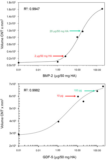 Biomedicines Free Full Text Single Application Of Low Dose Hydroxyapatite Bound Bmp 2 Or Gdf 5 Induces Long Term Bone Formation And Biomechanical Stabilization Of A Bone Defect In A Senile Sheep Lumbar Osteopenia Model