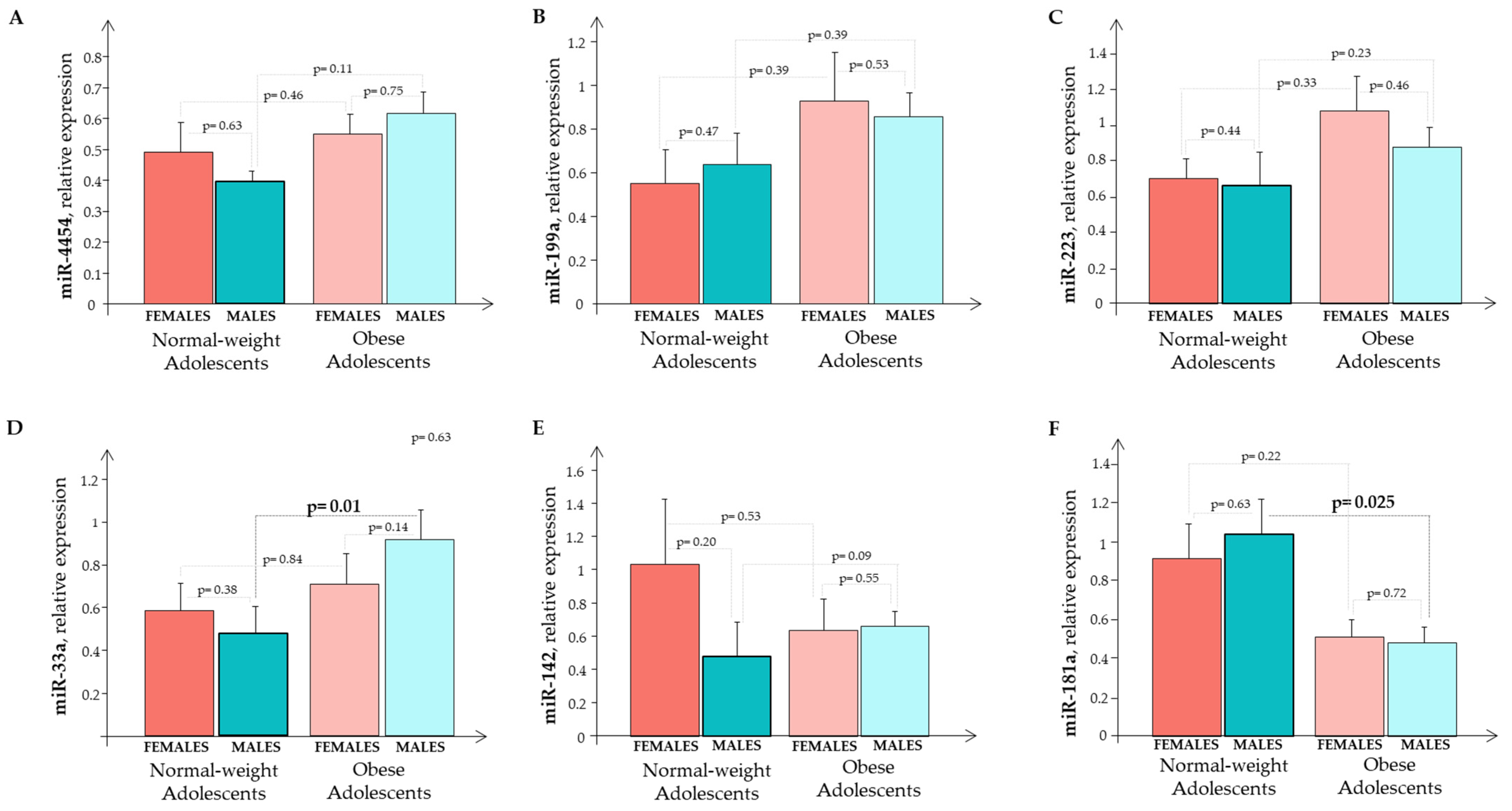 Biomedicines 10 00529 g006 Biomedicines 10 00529 g006