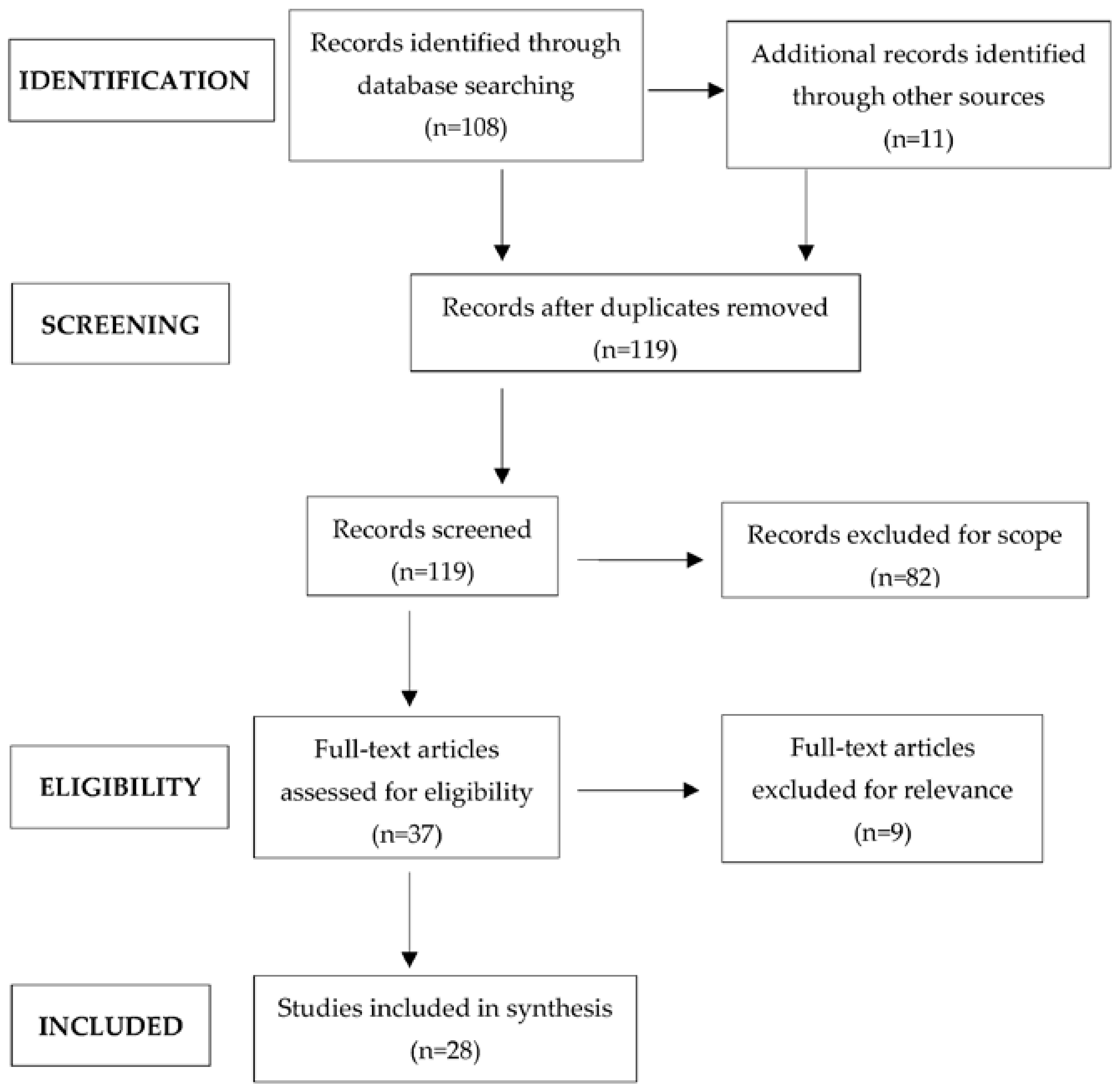 Biomedicines 10 00539 g001