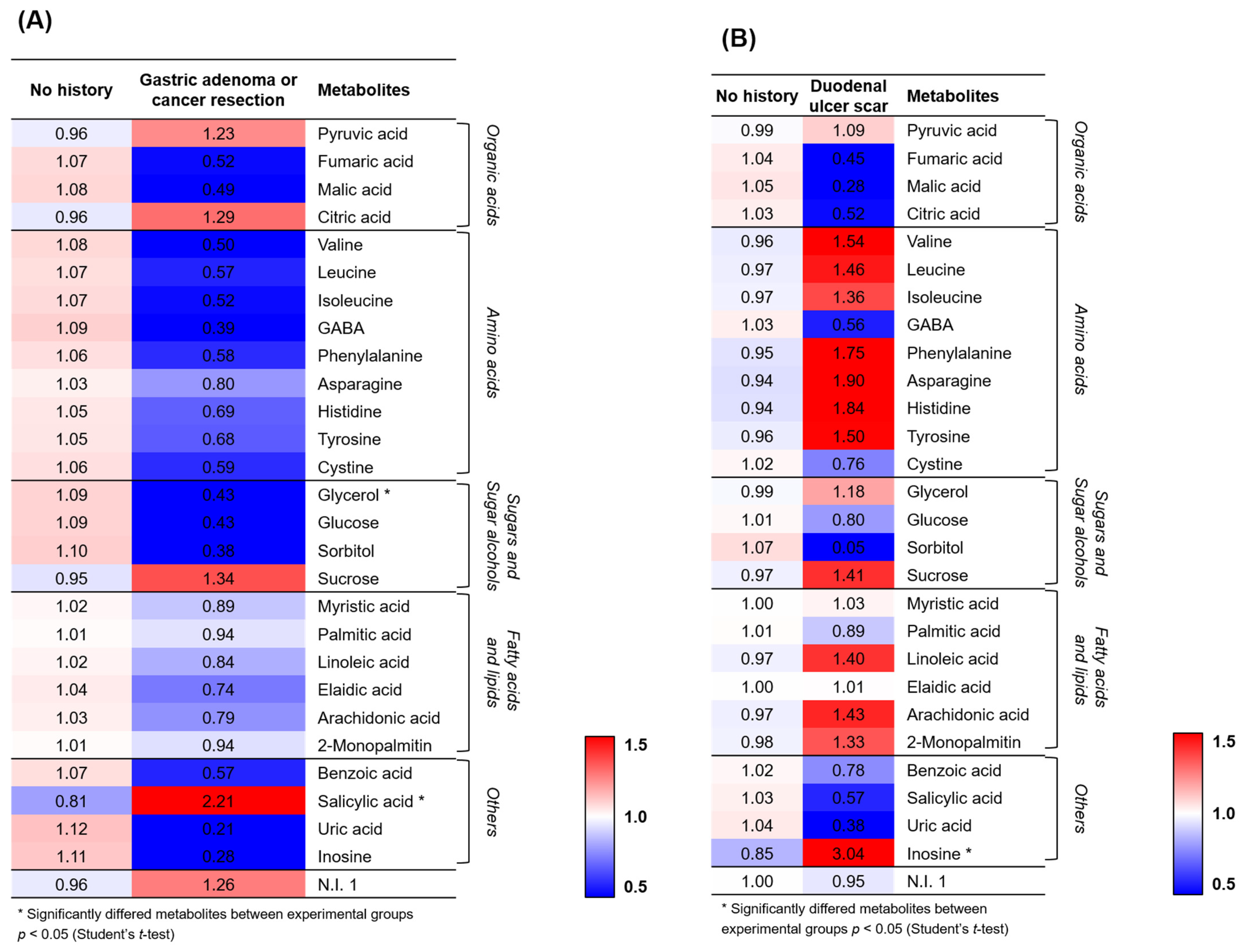 Different Metabolites of the Gastric Mucosa between Patients