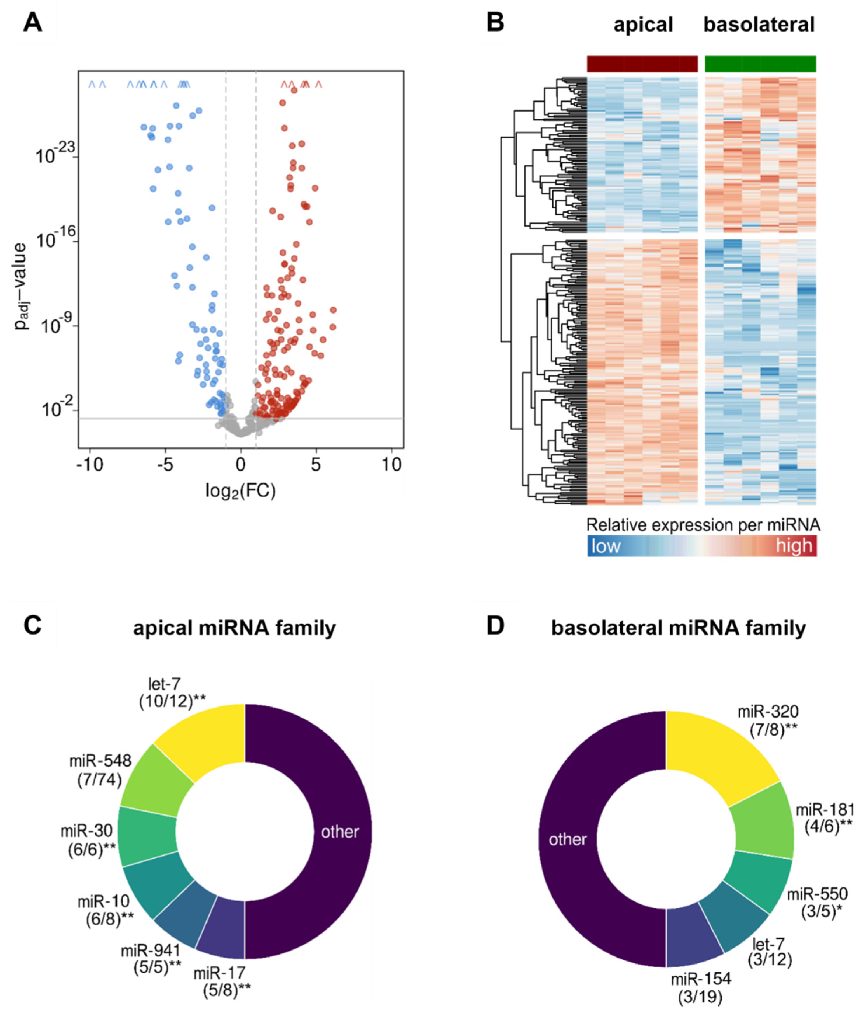 Biomedicines 10 00622 g005 550