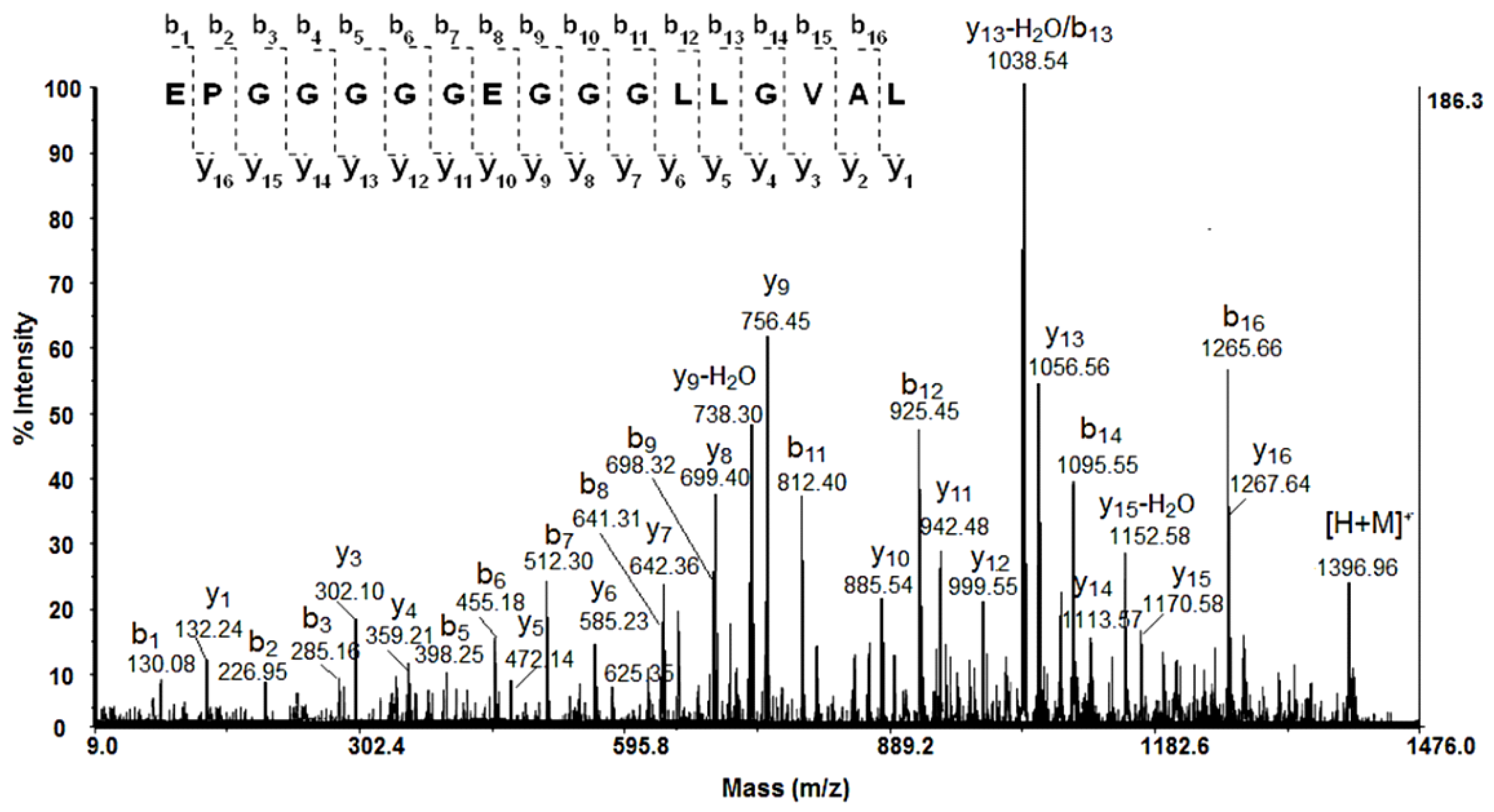 Biomedicines 10 00672 g004 550