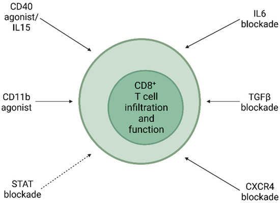 The Trinity: Interplay among Cancer Cells, Fibroblasts, and The Trinity: Interplay among Cancer Cells, Fibroblasts, and