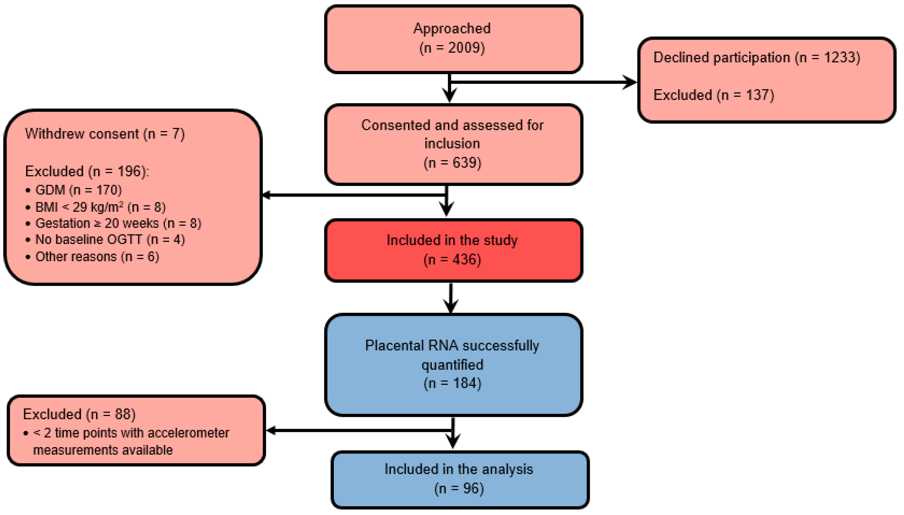 Biomedicines 10 01069 g001 550