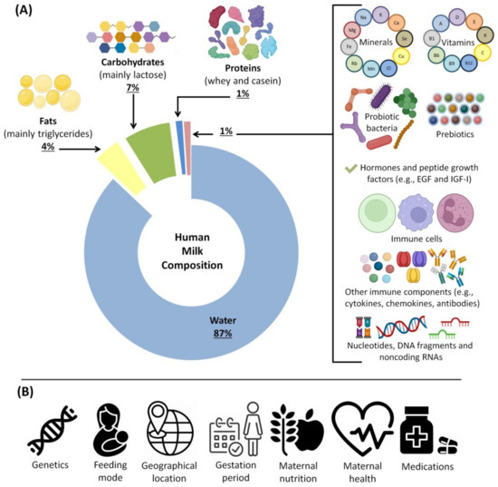 Immunomodulatory Properties of Human Breast Milk: MicroRNA Immunomodulatory Properties of Human Breast Milk: MicroRNA