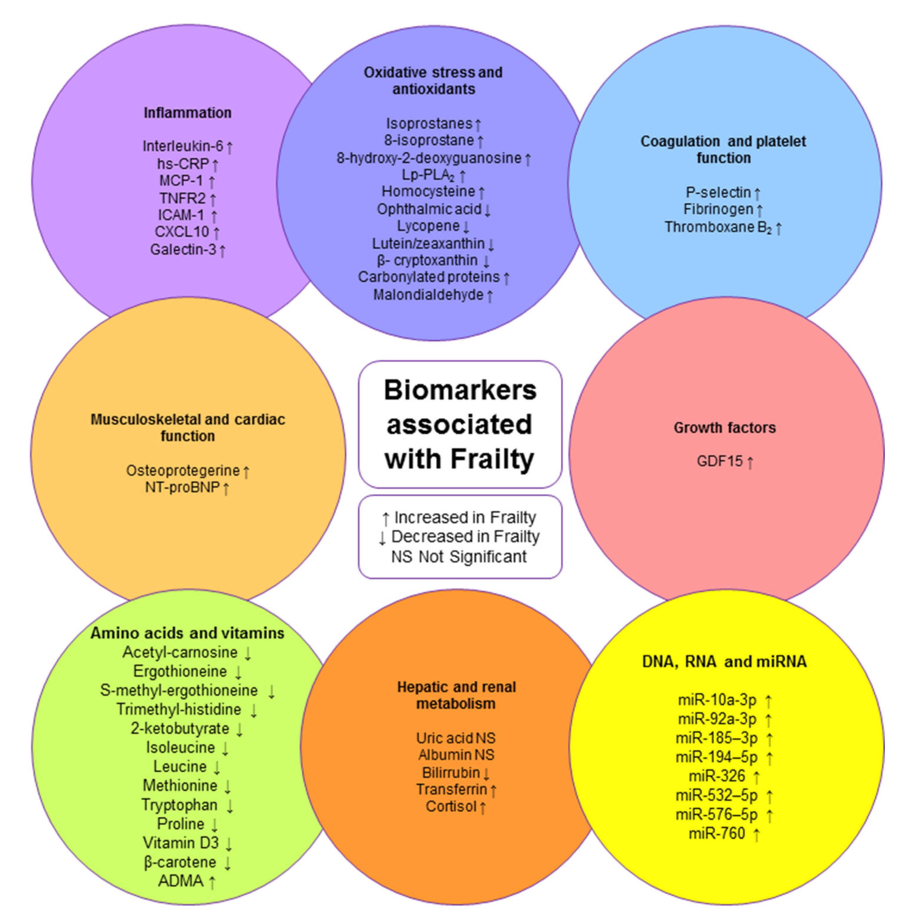 Biomedicines Free Full Text Frailty In Aging And The Search For The Optimal Biomarker A Review Html